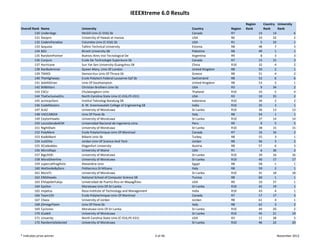 IEEEXtreme 6.0 Results
                                                                                                                          Region         Country  University 
Overall Rank   Name                   University                                                Country          Region   Rank           Rank     Rank
         130   Underdogs              McGill Univ (C‐016) Sb                                    Canada           R7                 14         14             6
         131   Geopro                 University of Hawaii at manoa                             USA              R6                 10         32             2
         132   CodersParadise         Columbia Univ (C‐016) Sb                                  USA              R1                  5         33             1
         133   Sequoia                Tallinn Technical University                              Estonia          R8                 48          7             3
         134   BZU                    Birzeit University SB                                     Palestine        R8                 49          1             1
         135   RandomPointer          Buenos Aires Inst Tecnological De                         Argentina        R9                  8          3             3
         136   Conjure                Ecole De Technologie Superieure Sb                        Canada           R7                 15         15             3
         137   Hurricane              Sun Yat‐Sen University‐Guangzhou SB                       China            R10                32          4             2
         138   RanBoAmmar             Queen Mary, Univ Of London                                United Kingdom   R8                 50          2             1
         139   TIMIOI                 Democritus Univ Of Thrace Sb                              Greece           R8                 51          4             2
         140   TheHighways            Ecole Polytech Federal Lausanne‐Epf Sb                    Switzerland      R8                 52          6             6
         141   SebAliDrian            Univ Of Southampton                                       United Kingdom   R8                 53          3             1
         142   BitBlitters            Christian Brothers Univ Sb                                USA              R3                  9         34             2
         143   CSCU                   Chulalongkorn Univ                                        Thailand         R10                33          5             4
         144   TheExclusiveOrs        North Carolina State Univ (C‐016,PE‐031)                  USA              R3                 10         35             2
         145   acmicpcfans            Institut Teknologi Bandung SB                             Indonesia        R10                34          2             2
         146   CodeMasters            B. M. Sreenivasalah College of Engineering SB             India            R10                35          3             1
         147   SLA2                   University of Moratuwa                                    Sri Lanka        R10                36         13           13
         148   VACCABOIA              Univ Of Pavia Sb                                          Italy            R8                 54          1             1
         149   CeylonHawks            University of Moratuwa                                    Sri Lanka        R10                37         14           14
         150   LocosDesdeACM          Universidad Nacional de Ingenieria Lima                   Peru             R9                  9          5             5
         151   NightOwls              University of Moratuwa                                    Sri Lanka        R10                38         15           15
         152   PolyMere               Ecole Polytechnique‐Univ Of Montreal                      Canada           R7                 16         16             2
         153   Kodbilkent             Bilkent Univ Sb                                           Turkey           R8                 55          3             1
         154   JustElite              Jordan Univ Of Science And Tech                           Jordan           R8                 56          3             2
         155   XCodeables             Klagenfurt University                                     Austria          R8                 57          6             3
         156   Microflops             University of Maine                                       USA              R1                  6         36             2
         157   BigUhOh                University of Moratuwa                                    Sri Lanka        R10                39         16           16
         158   MoraSilverline         University of Moratuwa                                    Sri Lanka        R10                40         17           17
         159   supercalifragilistic   Alexandria Univ                                           Egypt            R8                 58          1             1
         160   WeDivideByZero         Politecnico Di MILano                                     Italy            R8                 59          2             1
         161   MoraTL                 University of Moratuwa                                    Sri Lanka        R10                41         18           18
         162   ENSIHawks              National School of Computer Science SB                    Tunisia          R8                 60          1             1
         163   ElViajeDeYukiju        Universidad de Puerto Rico en MayagÃ¼ez                   USA              R9                 10         37             1
         164   Epsilon                Moratuwa Univ Of‐Sri Lanka                                Sri Lanka        R10                42         19             1
         165   Impetus                Reva Institute of Technology and Management               India            R10                43          4             1
         166   Team135                Ecole Polytechnique‐Univ Of Montreal                      Canada           R7                 17         17             3
         167   Chaos                  University of Jordan                                      Jordan           R8                 61          4             1
         168   jOmegaTeam             Univ Of Pavia Sb                                          Italy            R8                 62          3             2
         169   Cyclones               Moratuwa Univ Of‐Sri Lanka                                Sri Lanka        R10                44         20             2
         170   iCodeX                 University of Moratuwa                                    Sri Lanka        R10                45         21           19
         171   Linsanity              North Carolina State Univ (C‐016,PE‐031)                  USA              R3                 11         38             3
         172   RandomlySelected       University of Moratuwa                                    Sri Lanka        R10                46         22           20


* Indicates prize winner                                                              4 of 46                                                     November 2012
 