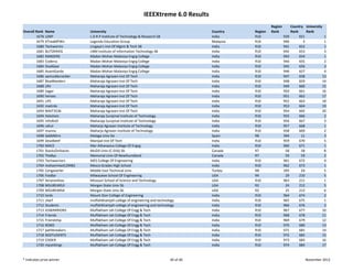 IEEEXtreme 6.0 Results
                                                                                                               Region          Country  University 
Overall Rank   Name             University                                                 Country    Region   Rank            Rank     Rank
        1678   LDRP             L D R P Institute of Technology & Research SB              India      R10                939        651             1
        1679   XTreaMPWn        Legenda Education Group                                    Malaysia   R10                940          3             1
        1680   Techworms        Lingaya's Inst Of Mgmt & Tech SB                           India      R10                941        652             1
        1681   BLITZKRIEG       LNM Institute of Information Technology SB                 India      R10                942        653             3
        1682   RANGERS          Madan Mohan Malaviya Engrg College                         India      R10                943        654             1
        1683   Coderss          Madan Mohan Malaviya Engrg College                         India      R10                944        655             2
        1684   OvalGear         Madan Mohan Malaviya Engrg College                         India      R10                945        656             3
        1685   AvantGarde       Madan Mohan Malaviya Engrg College                         India      R10                946        657             4
        1686   samcodecracker   Maharaja Agrasen Inst Of Tech                              India      R10                947        658           13
        1687   BlueBleeders     Maharaja Agrasen Inst Of Tech                              India      R10                948        659           14
        1688   LRV              Maharaja Agrasen Inst Of Tech                              India      R10                949        660           15
        1689   Sagar            Maharaja Agrasen Inst Of Tech                              India      R10                950        661           16
        1690   heroes           Maharaja Agrasen Inst Of Tech                              India      R10                951        662           17
        1691   LIFE             Maharaja Agrasen Inst Of Tech                              India      R10                952        663           18
        1692   maitrdx          Maharaja Agrasen Inst Of Tech                              India      R10                953        664           19
        1693   MAIT3536         Maharaja Agrasen Inst Of Tech                              India      R10                954        665           20
        1694   Hotshots         Maharaja Surajmal Institute of Technology                  India      R10                955        666             2
        1695   InFeRnO          Maharaja Surajmal Institute of Technology                  India      R10                956        667             3
        1696   rahul            Maharja Agrasen Institute of Technology                    India      R10                957        668             1
        1697   munnu            Maharja Agrasen Institute of Technology                    India      R10                958        669             2
        1698   SebbNitro        Malaga Univ De                                             Spain      R8                 394         11             3
        1699   Deadbeef         Manipal Inst Of Tech                                       India      R10                959        670             5
        1700   MACE             Mar Athanasius College Of Engrg                            India      R10                960        671             1
        1701   StacksOnStacks   McGill Univ (C‐016) Sb                                     Canada     R7                  58         58             8
        1702   TheBys           Memorial Univ Of Newfoundland                              Canada     R7                  59         59             2
        1703   Techwarriorz     MES College Of Engineering                                 India      R10                961        672             4
        1704   mohammed129481   Mesco Grades High School                                   India      R10                962        673             1
        1705   Cengaverler      Middle East Technical Univ                                 Turkey     R8                 395         24             5
        1706   FooBar           Milwaukee School Of Engineering                            USA        R4                  29        210             5
        1707   Amaranthos       Missouri School of Science and Technology                  USA        R10                963        211             1
        1708   MSUBEARS3        Morgan State Univ Sb                                       USA        R2                  24        212             5
        1709   MSUBEARS4        Morgan State Univ Sb                                       USA        R2                  25        213             6
        1710   lords            Mount Zion College of Engineering                          India      R10                964        674             2
        1711   sharf            muffahkhamjah college of engineering and technology        India      R10                965        675             1
        1712   Students         muffahkhamjah college of engineering and technology        India      R10                966        676             2
        1713   A3WARRIORS       Muffakham Jah College Of Engg & Tech                       India      R10                967        677           10
        1714   Friends          Muffakham Jah College Of Engg & Tech                       India      R10                968        678           11
        1715   Friendship       Muffakham Jah College Of Engg & Tech                       India      R10                969        679           12
        1716   ROBO             Muffakham Jah College Of Engg & Tech                       India      R10                970        680           13
        1717   pathbreakers     Muffakham Jah College Of Engg & Tech                       India      R10                971        681           14
        1718   MJSTUDENTS       Muffakham Jah College Of Engg & Tech                       India      R10                972        682           15
        1719   CODER            Muffakham Jah College Of Engg & Tech                       India      R10                973        683           16
        1720   mjcetKings       Muffakham Jah College Of Engg & Tech                       India      R10                974        684           17


* Indicates prize winner                                                        40 of 46                                                November 2012
 