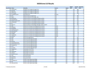IEEEXtreme 6.0 Results
                                                                                                                      Region       Country  University 
Overall Rank   Name                  University                                                   Country    Region   Rank         Rank     Rank
        1721   mjcetcoderz           Muffakham Jah College Of Engg & Tech                         India      R10             975        685           18
        1722   tecfreak              Muffakham Jah College Of Engg & Tech                         India      R10             976        686           19
        1723   KNIGHTS7              Muffakham Jah College Of Engg & Tech                         India      R10             977        687           20
        1724   JETTUNERZ             Muffakham Jah College Of Engg & Tech                         India      R10             978        688           21
        1725   CodeObfuscators       Multimedia Univ                                              Malaysia   R10             979          4             2
        1726   bsin                  National Institue of Engineering                             India      R10             980        689             3
        1727   Sparx                 National Institute Of Technology , Goa                       India      R10             981        690             6
        1728   Palindrome            National Institute of Technology Karnataka Surathkal         India      R10             982        691             6
        1729   CyberManiacs          National Institute of Technology Karnataka Surathkal         India      R10             983        692             7
        1730   NullTerminatorsNITK   National Institute of Technology Karnataka Surathkal         India      R10             984        693             8
        1731   STARCODES             National Institute of Technology Karnataka Surathkal         India      R10             985        694             9
        1732   F3                    National Institute of Technology Karnataka Surathkal         India      R10             986        695           10
        1733   Warriors              National Institute of Technology, Warangal, Andhra Pradesh   India      R10             987        696             1
        1734   INZI                  National Univ Computer & Emerging Sciences‐Karachi           Pakistan   R10             988         43             6
        1735   XCODERS               National Univ Computer & Emerging Sciences‐Karachi           Pakistan   R10             989         44             7
        1736   EECODERS              National Univ Computer & Emerging Sciences‐Karachi           Pakistan   R10             990         45             8
        1737   HashAutomators        National Univ Computer & Emerging Sciences‐Karachi           Pakistan   R10             991         46             9
        1738   MasterBattles         National Univ Computer & Emerging Sciences‐Karachi           Pakistan   R10             992         47           10
        1739   NUCES09               National Univ Computer & Emerging Sciences‐Karachi           Pakistan   R10             993         48           11
        1740   V3N0M                 National Univ Computer & Emerging Sciences‐Karachi           Pakistan   R10             994         49           12
        1741   Coders4life           National Univ Computer & Emerging Sciences‐Karachi           Pakistan   R10             995         50           13
        1742   IEEEians              National Univ Computer & Emerging Sciences‐Karachi           Pakistan   R10             996         51           14
        1743   NISB                  Natl Inst Of Engrg‐Mysore                                    India      R10             997        697             1
        1744   VAS                   Natl Inst Of Technology‐Karnataka                            India      R10             998        698           33
        1745   AAA                   Natl Inst Of Technology‐Karnataka                            India      R10             999        699           34
        1746   technoz               Natl Inst Of Technology‐Karnataka                            India      R10            1000        700           35
        1747   RichiesApprentices    Natl Inst Of Technology‐Karnataka                            India      R10            1001        701           36
        1748   NITKCodersVersion1    Natl Inst Of Technology‐Karnataka                            India      R10            1002        702           37
        1749   codewarriors          Natl Inst Of Technology‐Karnataka                            India      R10            1003        703           38
        1750   cv12                  Natl Inst Of Technology‐Karnataka                            India      R10            1004        704           39
        1751   error007              Natl Inst Of Technology‐Warangal                             India      R10            1005        705             2
        1752   Aagyejeejaji          Netaji Subhas Inst Of Tech                                   India      R10            1006        706             3
        1753   nsit11                Netaji Subhas Inst Of Tech                                   India      R10            1007        707             4
        1754   codehacker            Netaji Subhas Inst Of Tech                                   India      R10            1008        708             5
        1755   Chanak                Netaji Subhas Inst Of Tech                                   India      R10            1009        709             6
        1756   RandomTesters         Netaji Subhas Inst Of Tech                                   India      R10            1010        710             7
        1757   IEEE                  Nirma Inst Of Tech                                           India      R10            1011        711             4
        1758   coder123              Nirma Inst Of Tech                                           India      R10            1012        712             5
        1759   Mavericks             Nirma Inst Of Tech                                           India      R10            1013        713             6
        1760   CAS                   Northern India Engineering College                           India      R10            1014        714             5
        1761   TechWarriors          Northern India Engineering College                           India      R10            1015        715             6
        1762   IPS                   Northern India Engineering College                           India      R10            1016        716             7
        1763   NNCOMPOOPS            Northern India Engineering College                           India      R10            1017        717             8


* Indicates prize winner                                                               41 of 46                                             November 2012
 