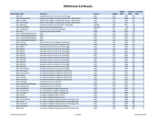 IEEEXtreme 6.0 Results
                                                                                                                   Region     Country  University 
Overall Rank   Name                University                                                  Country    Region   Rank       Rank     Rank
        1807   SIST                Sarabhai Institute of Science and Technology                India      R10            1047      744             2
        1808   CodeMachines        Sardar Patel College of Engineering, Mumbai , Maharashtra   India      R10            1048      745           21
        1809   TeamIEEE            Sardar Patel College of Engineering, Mumbai , Maharashtra   India      R10            1049      746           22
        1810   SParkcoders         Sardar Patel College of Engineering, Mumbai , Maharashtra   India      R10            1050      747           23
        1811   BNUTeam             school Of computer and information Tachnology               Pakistan   R10            1051       53             1
        1812   THEPACMAN           Servicio Nacional de Aprendizaje                            Colombia   R9               81       23             2
        1813   TotalCoders         Shah & Anchor Kutchhi Engrg College                         India      R10            1052      748             1
        1814   iHot                Shandong University at Weihai                               China      R10            1053       29             1
        1815   TEAMXTREMECODERS4   SMIT                                                        India      R10            1054      749             4
        1816   TEAMXTREMECODERS5   SMIT                                                        India      R10            1055      750             5
        1817   TEAMXTREMECODERS6   SMIT                                                        India      R10            1056      751             6
        1818   TEAMXTREMECODERS7   SMIT                                                        India      R10            1057      752             7
        1819   Thennali            Sree Chithra Thirunal College of Engineering                India      R10            1058      753             2
        1820   SngXtreme           Sree Naranyana Gurukulam College Of Eng                     India      R10            1059      754             1
        1821   SNIST2              Sreenidhi Institute of Science & Technology                 India      R10            1060      755           19
        1822   SNIST3              Sreenidhi Institute of Science & Technology                 India      R10            1061      756           20
        1823   SNIST4              Sreenidhi Institute of Science & Technology                 India      R10            1062      757           21
        1824   SNIST8              Sreenidhi Institute of Science & Technology                 India      R10            1063      758           22
        1825   SNIST13             Sreenidhi Institute of Science & Technology                 India      R10            1064      759           23
        1826   SNIST18             Sreenidhi Institute of Science & Technology                 India      R10            1065      760           24
        1827   SNIST20             Sreenidhi Institute of Science & Technology                 India      R10            1066      761           25
        1828   SNIST22             Sreenidhi Institute of Science & Technology                 India      R10            1067      762           26
        1829   SNIST24             Sreenidhi Institute of Science & Technology                 India      R10            1068      763           27
        1830   SNIST26             Sreenidhi Institute of Science & Technology                 India      R10            1069      764           28
        1831   xtremecoders        Sreenidhi Institute of Science & Technology                 India      R10            1070      765           29
        1832   TheTrojans          Sri Jayachamarajendra College Of Eng (ED‐015)               India      R10            1071      766             1
        1833   Super3coders        Sri Jayachamarajendra College Of Eng (ED‐015)               India      R10            1072      767             2
        1834   Enigma              Sri Jayachamarajendra College Of Eng (ED‐015)               India      R10            1073      768             3
        1835   Grovyles            Sri Jayachamarajendra College Of Eng (ED‐015)               India      R10            1074      769             4
        1836   freerunner          Sri Jayachamarajendra College Of Eng (ED‐015)               India      R10            1075      770             5
        1837   SMITIANS            Sri Muthukumaran Inst Of Tech                               India      R10            1076      771             6
        1838   TEAMXTREMECODERS9   Sri Muthukumaran Inst Of Tech                               India      R10            1077      772             7
        1839   Clonewarrior        Sri Muthukumaran Inst Of Tech                               India      R10            1078      773             8
        1840   DEVANGERS           Sri Venkateshwara College of Engineering                    India      R10            1079      774             5
        1841   SVCEChennai         Sri Venkateshwara College of Engineering                    India      R10            1080      775             6
        1842   altairpearl         Sri Venkateshwara College of Engineering                    India      R10            1081      776             7
        1843   Trojans             St Joseph's College Of Eng & Tech Sb                        India      R10            1082      777             3
        1844   sjcethindi          St Joseph's College Of Eng & Tech Sb                        India      R10            1083      778             4
        1845   ShadesOfBlack       St. Joseph's College Of Engineering and Technology, Palai   India      R10            1084      779             1
        1846   Lycans              St. Joseph's College Of Engineering and Technology, Palai   India      R10            1085      780             2
        1847   HashCoder           St. Joseph's College Of Engineering and Technology, Palai   India      R10            1086      781             3
        1848   DaYRaiders          St. Xavier's College [Autonomous], Kolkata                  India      R10            1087      782             1
        1849   flacks              St. Joseph's College Of Engineering and Technology, Palai   India      R10            1088      783             4


* Indicates prize winner                                                            43 of 46                                           November 2012
 