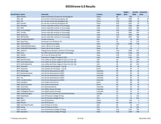 IEEEXtreme 6.0 Results
                                                                                                                        Region       Country  University 
Overall Rank   Name                 University                                                      Country    Region   Rank         Rank     Rank
        1850   4Sudan               Sudan University of Science & Technology SB                     Sudan      R8              404          5             2
        1851   lala                 Sun Yat‐Sen University‐Guangzhou SB                             China      R10            1089         30           10
        1852   211                  Sun Yat‐Sen University‐Guangzhou SB                             China      R10            1090         31           11
        1853   Oreo4U               Sun Yat‐Sen University‐Guangzhou SB                             China      R10            1091         32           12
        1854   NJineeRs             Techno Indai NJR Institute of Technology                        India      R10            1092        784             3
        1855   RNR                  Techno Indai NJR Institute of Technology                        India      R10            1093        785             4
        1856   technoknights        Techno Indai NJR Institute of Technology                        India      R10            1094        786             5
        1857   TechNjr              Techno Indai NJR Institute of Technology                        India      R10            1095        787             6
        1858   Esparanza            Techno Indai NJR Institute of Technology                        India      R10            1096        788             7
        1859   INITIALIZER          Techno Indai NJR Institute of Technology                        India      R10            1097        789             8
        1860   TempleUNIVERSITY     Temple University                                               USA        R2               26        218             1
        1861   GatorTrap            Tennessee Univ Of‐Martin Sb                                     USA        R3               56        219             4
        1862   VRSTUDDS27           Terna Engineering College                                       India      R10            1098        790             1
        1863   TAMUQIEEEBetaBeta    Texas A & M Univ At Qatar                                       Qatar      R5               19          2             2
        1864   TAMUQIEEEBetaAlpha   Texas A & M Univ At Qatar                                       Qatar      R5               20          3             3
        1865   i3etkmit             Thangal Kunju Musaliar Institute of Technology                  India      R10            1099        791             1
        1866   Dzire                The LNM Institute Of Information Technology                     India      R10            1100        792             3
        1867   QEDGE                Toc H Inst Of Science & Tech                                    India      R10            1101        793             4
        1868   Hashers              Trivandrum College Of Engrg (C‐016)                             India      R10            1102        794             1
        1869   BearOverflow         Univ California Of‐San Diego (C‐016,Jt Ed‐15/L‐36)              USA        R6               64        220             4
        1870   ExtremelyCreative    Univ California Of‐San Diego (C‐016,Jt Ed‐15/L‐36)              USA        R6               65        221             5
        1871   RedFishBlueFish      Univ California Of‐San Diego (C‐016,Jt Ed‐15/L‐36)              USA        R6               66        222             6
        1872   TeamUCP              Univ Catolica De Petropolis ‐ Ucp Sb                            Brazil     R9               82         16             1
        1873   Insomniac            Univ Catolica De Petropolis ‐ Ucp Sb                            Brazil     R9               83         17             2
        1874   Alfaomega            Univ De San Buenaventura (WIE)                                  Colombia   R9               84         24             1
        1875   Bonaventurianos      Univ De San Buenaventura (WIE)                                  Colombia   R9               85         25             2
        1876   Robogeekusb          Univ De San Buenaventura (WIE)                                  Colombia   R9               86         26             3
        1877   Tux                  Univ De San Buenaventura (WIE)                                  Colombia   R9               87         27             4
        1878   Losciberneticos      Univ De San Buenaventura (WIE)                                  Colombia   R9               88         28             5
        1879   LikeaBoss            Univ Federal Fluminense                                         Brazil     R9               89         18             1
        1880   QuaseFuncional       Univ Federal Fluminense                                         Brazil     R9               90         19             2
        1881   LosCriollos          Univ Manuela Beltran                                            Colombia   R9               91         29             3
        1882   MadMachine           Univ Militar Nueva Granada                                      Colombia   R9               92         30             1
        1883   TheBigBlackTheory    Univ Militar Nueva Granada                                      Colombia   R9               93         31             2
        1884   Codechallengers      Univ Of British Columbia (C‐016,COM‐019,WIE)                    Canada     R7               62         62             9
        1885   BeastMode            Univ Of Houston‐College Of Eng                                  USA        R5               21        223             5
        1886   JKG                  Univ Of Houston‐College Of Eng                                  USA        R5               22        224             6
        1887   UOFK1                Univ Of Khartoum                                                Sudan      R8              405          6             4
        1888   MTeam                Univ Of Khartoum                                                Sudan      R8              406          7             5
        1889   chocolateThunder     Univ of Texas at El Paso                                        USA        R5               23        225             3
        1890   turing               Univ of Texas at El Paso                                        USA        R5               24        226             4
        1891   shrushti             Univ Visvesvaraya College Of Engrg                              India      R10            1103        795             6
        1892   topcoders            Univ Visvesvaraya College Of Engrg                              India      R10            1104        796             7


* Indicates prize winner                                                                 44 of 46                                             November 2012
 