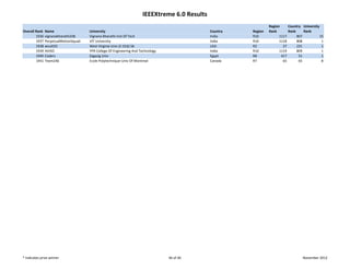 IEEEXtreme 6.0 Results
                                                                                                                  Region      Country  University 
Overall Rank   Name                   University                                               Country   Region   Rank        Rank     Rank
        1936   vignanabharathi248     Vignana Bharathi Inst Of Tech                            India     R10            1117       807           15
        1937   PerpetualMotionSquad   VIT University                                           India     R10            1118       808             1
        1938   wvuIEEE                West Virginia Univ (C‐016) Sb                            USA       R2                27      231             1
        1939   AVISO                  YPR College Of Engineering And Technology                India     R10            1119       809             1
        1940   Coders                 Zagazig Univ                                             Egypt     R8               417       51             1
        1941   Team246                Ecole Polytechnique‐Univ Of Montreal                     Canada    R7                65       65             8




* Indicates prize winner                                                          46 of 46                                             November 2012
 