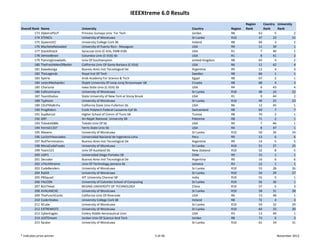 IEEEXtreme 6.0 Results
                                                                                                                           Region         Country  University 
Overall Rank   Name                  University                                                  Country          Region   Rank           Rank     Rank
         173   DijkstraPSUT          Princess Sumaya Univ  For Tech                              Jordan           R8                 63          5             2
         174   STENCIL               University of Moratuwa                                      Sri Lanka        R10                47         23           21
         175   QueenUCC              University College Cork SB                                  Ireland          R8                 64          3             2
         176   MacheteReloaded       University of Puerto Rico ‐ Mayaguez                        USA              R9                 11         39             1
         177   StackAttack           Syracuse Univ (C‐016, EMB‐018)                              USA              R1                  7         40             1
         178   DeVoidBrain           Columbia Univ (C‐016) Sb                                    USA              R1                  8         41             2
         179   FlamingSnowballs      Univ Of Southampton                                         United Kingdom   R8                 65          4             2
         180   TheFreshMenOfBelAir   California Univ Of‐Santa Barbara (C‐016)                    USA              R6                 11         42             4
         181   Kawabonga             Buenos Aires Inst Tecnological De                           Argentina        R9                 12          4             4
         182   TheLegends            Royal Inst Of Tech                                          Sweden           R8                 66          1             1
         183   Xperia                Arab Academy For Science & Tech                             Egypt            R8                 67          2             1
         184   LeteciMedvjedici      Osijek University Of Josip Juraj Strossmayer SB             Croatia          R8                 68          4             3
         185   Charisma              Iowa State Univ (C‐016) Sb                                  USA              R4                  6         43             4
         186   Callicantzaros        University of Moratuwa                                      Sri Lanka        R10                48         24           22
         187   TeamDoduo             State University of New York at Stony Brook                 USA              R1                  9         44             2
         188   Typhoon               University of Moratuwa                                      Sri Lanka        R10                49         25           23
         189   CSUFMaBriFa           California State Univ‐Fullerton Sb                          USA              R6                 12         45             1
         190   ProgRiders            Ecole Polytech Federal Lausanne‐Epf Sb                      Switzerland      R8                 69          7             7
         191   SupBanzai             Higher School of Comm of Tunis SB                           Tunisia          R8                 70          2             1
         192   GRY                   An‐Najah National  University SB                            Palestine        R8                 71          2             1
         193   ToledoIG88s           Toledo Univ Of Sb                                           USA              R4                  7         46             1
         194   FerrisE1337           Ferris State Univ Sb                                        USA              R4                  8         47             1
         195   Mavens                University of Moratuwa                                      Sri Lanka        R10                50         26           24
         196   LuchinYAsociados      Universidad Nacional de Ingenieria Lima                     Peru             R9                 13          6             6
         197   NullTerminators       Buenos Aires Inst Tecnological De                           Argentina        R9                 14          5             5
         198   MoraCodeFreaks        University of Moratuwa                                      Sri Lanka        R10                51         27           25
         199   Team123               Univ Of Auckland Sb                                         New Zealand      R10                52          8             5
         200   UDP1                  Universidad Diego Portales SB                               Chile            R9                 15          1             1
         201   Decoder               Buenos Aires Inst Tecnological De                           Argentina        R9                 16          6             6
         202   UTechXtreme           Univ Of Technology,Jamaica Sb                               Jamaica          R3                 12          1             1
         203   CodeBenders           University of Moratuwa                                      Sri Lanka        R10                53         28           26
         204   RaDiX                 University of Moratuwa                                      Sri Lanka        R10                54         29           27
         205   PBSquad               VIT University Chennai SB                                   India            R10                55          5             1
         206   FALCON                University of Colombo School of Computing                   Sri Lanka        R10                56         30             1
         207   BJUTHeat              BEIJING UNIVERSITY OF TECHNOLOGY                            China            R10                57          5             3
         208   AVALANCHE             University of Moratuwa                                      Sri Lanka        R10                58         31           28
         209   ThePunchCards         California Univ Of‐Riverside                                USA              R6                 13         48             1
         210   CoderDodos            University College Cork SB                                  Ireland          R8                 72          4             3
         211   XCube                 University of Moratuwa                                      Sri Lanka        R10                59         32           29
         212   EXTREMISTS            University of Moratuwa                                      Sri Lanka        R10                60         33           30
         213   CyberEagles           Embry‐Riddle Aeronautical Univ                              USA              R3                 13         49             1
         214   JUSTDream             Jordan Univ Of Science And Tech                             Jordan           R8                 73          6             3
         215   facalor               University of Moratuwa                                      Sri Lanka        R10                61         34           31


* Indicates prize winner                                                               5 of 46                                                     November 2012
 