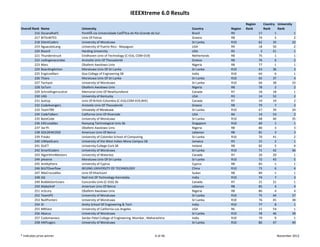 IEEEXtreme 6.0 Results
                                                                                                                        Region         Country  University 
Overall Rank   Name                 University                                                   Country       Region   Rank           Rank     Rank
         216   OscanalhaFC          PontifÃ‐cia Universidade CatÃ³lica do Rio Grande do Sul      Brazil        R9                 17          1             1
         217   BITSnBITES           Univ Of Patras                                               Greece        R8                 74          5             2
         218   SilentCoders         University of Moratuwa                                       Sri Lanka     R10                62         35           32
         219   AguacateLang         University of Puerto Rico ‐ Mayaguez                         USA           R9                 18         50             2
         220   BisonX               Harding University                                           USA           R5                  3         51             1
         221   Thunderstruck        Eindhoven Univ of Technology (C‐016, COM‐019)                Netherlands   R8                 75          1             1
         222   codinganacondas      Aristotle Univ Of Thessaloniki                               Greece        R8                 76          6             2
         223   Marz                 Obafemi Awolowo Univ                                         Nigeria       R8                 77          1             1
         224   BoardingAction       Moratuwa Univ Of‐Sri Lanka                                   Sri Lanka     R10                63         36             3
         225   EngicosMars          Goa College of Engineering SB                                India         R10                64          6             1
         226   Titans               Moratuwa Univ Of‐Sri Lanka                                   Sri Lanka     R10                65         37             4
         227   Tachyon              University of Moratuwa                                       Sri Lanka     R10                66         38           33
         228   5a7urn               Obafemi Awolowo Univ                                         Nigeria       R8                 78          2             2
         229   SchrodingersLolcat   Memorial Univ Of Newfoundland                                Canada        R7                 18         18             1
         230   UK6                  University of Kentucky                                       USA           R3                 14         52             2
         231   SuitUp               Univ Of British Columbia (C‐016,COM‐019,WIE)                 Canada        R7                 19         19             2
         232   CodeAvengers         Aristotle Univ Of Thessaloniki                               Greece        R8                 79          7             3
         233   Team789              University of Moratuwa                                       Sri Lanka     R10                67         39           34
         234   CodeTalkers          California Univ Of‐Riverside                                 USA           R6                 14         53             2
         235   ByteCode             University of Moratuwa                                       Sri Lanka     R10                68         40           35
         236   EXEcutables          Nanyang Technological Univ Sb                                Singapore     R10                69          1             1
         237   3ar7h                Obafemi Awolowo Univ                                         Nigeria       R8                 80          3             3
         238   GOLDENCODE           American Univ Of Beirut                                      Lebanon       R8                 81          3             3
         239   Freakz               University of Colombo School of Computing                    Sri Lanka     R10                70         41             2
         240   UWIpelicans          University of the West Indies‐Mona Campus SB                 Jamaica       R3                 15          2             1
         241   GUET                 University College Cork SB                                   Ireland       R8                 82          5             4
         242   SmartCoders          University of Moratuwa                                       Sri Lanka     R10                71         42           36
         243   AlgorithmMeisters    University of Waterloo                                       Canada        R7                 20         20             1
         244   phoenix              Moratuwa Univ Of‐Sri Lanka                                   Sri Lanka     R10                72         43             5
         245   Antikythera          University of Cyprus                                         Cyprus        R8                 83          1             1
         246   BJUTOverflow         BEIJING UNIVERSITY OF TECHNOLOGY                             China         R10                73          6             4
         247   NileCrocodiles       Univ Of Khartoum                                             Sudan         R8                 84          1             1
         248   GG                   Natl Inst Of Technology‐Karnataka                            India         R10                74          7             3
         249   BubbleSortUsers      Concordia Univ (C‐016) Sb                                    Canada        R7                 21         21             1
         250   Maba3ref             American Univ Of Beirut                                      Lebanon       R8                 85          4             4
         251   m3cury               Obafemi Awolowo Univ                                         Nigeria       R8                 86          4             4
         252   TeamIPS              University of Moratuwa                                       Sri Lanka     R10                75         44           37
         253   NullPonterz          University of Moratuwa                                       Sri Lanka     R10                76         45           38
         254   iD                   Amity School Of Engineering & Tech                           India         R10                77          8             1
         255   MB5evr               University of California‐Los Angeles                         USA           R6                 15         54             1
         256   Abacus               University of Moratuwa                                       Sri Lanka     R10                78         46           39
         257   Codomaniacs          Sardar Patel College of Engineering, Mumbai , Maharashtra    India         R10                79          9             1
         258   HAPLogics            University of Moratuwa                                       Sri Lanka     R10                80         47           40


* Indicates prize winner                                                               6 of 46                                                  November 2012
 