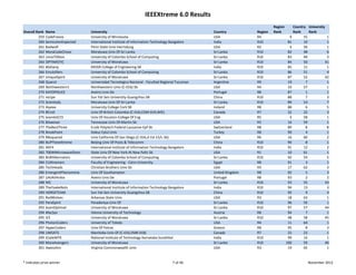 IEEEXtreme 6.0 Results
                                                                                                                            Region          Country  University 
Overall Rank   Name                University                                                     Country          Region   Rank            Rank     Rank
         259   CodeFreeze          University of Minnesota                                        USA              R4                   9         55             1
         260   SemicolonExpected   International Institute of Information Technology Bangalore    India            R10                 81         10             1
         261   Badwolf             Penn State Univ‐Harrisburg                                     USA              R2                   4         56             1
         262   MoraCodeChoas       Moratuwa Univ Of‐Sri Lanka                                     Sri Lanka        R10                 82         48             6
         263   cmosTObios          University of Colombo School of Computing                      Sri Lanka        R10                 83         49             3
         264   OPTIMISTIC          University of Moratuwa                                         Sri Lanka        R10                 84         50           41
         265   Maharaj             MVGR College of Engineering SB                                 India            R10                 85         11             1
         266   Emulsifiers         University of Colombo School of Computing                      Sri Lanka        R10                 86         51             4
         267   UniqueSpirit        University of Moratuwa                                         Sri Lanka        R10                 87         52           42
         268   Quarot              Universidad Tecnologica Nacional ‐ Facultad Regional Tucuman   Argentina        R9                  19          7             1
         269   Northwestern1       Northwestern Univ (C‐016) Sb                                   USA              R4                  10         57             1
         270   KAYOPOLICE          Aveiro Univ De                                                 Portugal         R8                  87          1             1
         271   recipe              Sun Yat‐Sen University‐Guangzhou SB                            China            R10                 88          7             3
         272   ScientiaSL          Moratuwa Univ Of‐Sri Lanka                                     Sri Lanka        R10                 89         53             7
         273   Aiyeee              University College Cork SB                                     Ireland          R8                  88          6             5
         274   BCroll              Univ Of British Columbia (C‐016,COM‐019,WIE)                   Canada           R7                  22         22             3
         275   team64215           Univ Of Houston‐College Of Eng                                 USA              R5                   4         58             1
         276   Bitweiser           Tennessee Univ Of‐Martin Sb                                    USA              R3                  16         59             1
         277   TheBestThree        Ecole Polytech Federal Lausanne‐Epf Sb                         Switzerland      R8                  89          8             8
         278   BreakPoint          Dokuz Eylul Univ                                               Turkey           R8                  90          4             1
         279   RBsquared           Univ California Of‐San Diego (C‐016,Jt Ed‐15/L‐36)             USA              R6                  16         60             2
         280   BUPTIeeeXtreme      Beijing Univ Of Posts & Telecomm                               China            R10                 90          8             1
         281   AltF4               International Institute of Information Technology Bangalore    India            R10                 91         12             2
         282   700WMicrowaveOven   State Univ Of New York At New Paltz Sb                         USA              R1                  10         61             1
         283   BnBHibernators      University of Colombo School of Computing                      Sri Lanka        R10                 92         54             5
         284   CUXtremers          Faculty of Engineering ‐ Cairo University                      Egypt            R8                  91          3             1
         285   TechHeads           Christian Brothers Univ Sb                                     USA              R3                  17         62             3
         286   EmergentPhenomena   Univ Of Southampton                                            United Kingdom   R8                  92          5             3
         287   UAJAVArdos          Aveiro Univ De                                                 Portugal         R8                  93          2             2
         288   NIC                 University of Moratuwa                                         Sri Lanka        R10                 93         55           43
         289   TheYaakeNots        International Institute of Information Technology Bangalore    India            R10                 94         13             3
         290   HORSETEAM           Sun Yat‐Sen University‐Guangzhou SB                            China            R10                 95          9             4
         291   RedWolves           Arkansas State Univ                                            USA              R3                  18         63             1
         292   PeraSpirit          Peradeniya Univ Of                                             Sri Lanka        R10                 96         56             1
         293   teamOptimal         University of Moratuwa                                         Sri Lanka        R10                 97         57           44
         294   MacSyv              Vienna University of Technology                                Austria          R8                  94          7             1
         295   ICE                 University of Moratuwa                                         Sri Lanka        R10                 98         58           45
         296   PhotonCoders        University of Toledo                                           USA              R4                  11         64             1
         297   HyperCoders         Univ Of Patras                                                 Greece           R8                  95          8             3
         298   UMSATS              Manitoba Univ Of (C‐016,EMB‐018)                               Canada           R7                  23         23             1
         299   iCodeNITK           National Institute of Technology Karnataka Surathkal           India            R10                 99         14             1
         300   MoraAvengers        University of Moratuwa                                         Sri Lanka        R10                100         59           46
         301   Awesohm             Virginia Commonwealth Univ                                     USA              R3                  19         65             1


* Indicates prize winner                                                             7 of 46                                                         November 2012
 