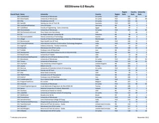 IEEEXtreme 6.0 Results
                                                                                                                                     Region          Country  University 
Overall Rank   Name                   University                                                     Country                Region   Rank            Rank     Rank
         302   CodeGeeksE             University of Moratuwa                                         Sri Lanka              R10                101         60           47
         303   SilverHawks            University of Moratuwa                                         Sri Lanka              R10                102         61           48
         304   Elite                  Peradeniya Univ Of                                             Sri Lanka              R10                103         62             2
         305   SwinBD                 Swinburne Univ of Tech SB                                      Australia              R10                104          3             1
         306   LazyCipPoolPotatoes    Univ Of Passau                                                 Germany                R8                  96          3             3
         307   CodoMoto               Faculty of Engineering ‐ Cairo University                      Egypt                  R8                  97          4             2
         308   XtremeGeeks            University of Moratuwa                                         Sri Lanka              R10                105         63           49
         309   OvrClockedUndrLoved    Penn State Univ‐Harrisburg                                     USA                    R2                   5         66             2
         310   5G                     An‐Najah National  University SB                               Palestine              R8                  98          3             2
         311   AustrianCodeMill       Vienna University of Technology                                Austria                R8                  99          8             2
         312   etfpg2                 Faculty of Elecrtrical Engineering, University of Montenegro   Montenegro             R8                 100          2             2
         313   MemoryLeak             Rajiv Gandhi Inst Of Tech                                      India                  R10                106         15             1
         314   TrinocularPotatoes     International Institute of Information Technology Bangalore    India                  R10                107         16             4
         315   SegFault               Indiana University ‐ Purdue University                         USA                    R4                  12         67             1
         316   BravoSix               Moratuwa Univ Of‐Sri Lanka                                     Sri Lanka              R10                108         64             8
         317   FUMSB                  Ferdowsi Univ Of Mashhad                                       Iran                   R8                 101          2             1
         318   SexySquirels           Madrid Unversidad Politecnica De (C‐016,Emb‐018)               Spain                  R8                 102          2             2
         319   NinjaTurtles           University of Toledo                                           USA                    R4                  13         68             2
         320   SomeAssemblyRequired   California Univ Of‐Santa Barbara (C‐016)                       USA                    R6                  17         69             5
         321   MoraGeekz              University of Moratuwa                                         Sri Lanka              R10                109         65           50
         322   Trinary                University of Moratuwa                                         Sri Lanka              R10                110         66           51
         323   CityTeam               City University‐United Kingdom                                 United Kingdom         R8                 103          6             1
         324   Javatar                Bilkent Univ Sb                                                Turkey                 R8                 104          5             2
         325   Horcrux                University of Colombo School of Computing                      Sri Lanka              R10                111         67             6
         326   Panther1               Florida Inst Of Tech                                           USA                    R3                  20         70             1
         327   Zeal                   Boise State University                                         USA                    R6                  18         71             1
         328   PROFETEROL             Aristotle Univ Of Thessaloniki                                 Greece                 R8                 105          9             4
         329   GrbCo7                 Ferdowsi Univ Of Mashhad                                       Iran                   R8                 106          3             2
         330   CodeBreaker123         Guru Gobind Singh Indraprastha Univ                            India                  R10                112         17             1
         331   ProgramTaskForce       KU Leuven                                                      Belgium                R8                 107          6             1
         332   Arsenals               University of Moratuwa                                         Sri Lanka              R10                113         68           52
         333   DreamEngineeringLove   Ecole Nationale d'Ingenieurs de Sfax (ENIS) SB                 Tunisia                R8                 108          3             1
         334   Spoon                  National University of Ireland, Maynooth                       Ireland                R8                 109          7             2
         335   Starkless              University of Hawaii at manoa                                  USA                    R6                  19         72             3
         336   codeDNA                University of Colombo School of Computing                      Sri Lanka              R10                114         69             7
         337   WildPointer            Brasilia Univ De Sb                                            Brazil                 R9                  20          2             1
         338   Prometheus             University of Moratuwa                                         Sri Lanka              R10                115         70           53
         339   Geniobrainiacs         Univ Visvesvaraya College Of Engrg                             India                  R10                116         18             1
         340   TheElementsOfHarmony   Shippensburg University of Pennsylvania                        USA                    R2                   6         73             2
         341   TeamElectryon          Birla Inst Of Tech & Science ‐ Dubai                           United Arab Emirates   R8                 110          1             1
         342   MoraICC                Moratuwa Univ Of‐Sri Lanka                                     Sri Lanka              R10                117         71             9
         343   ASCIIRangers           Birla Inst Of Tech & Science ‐ Dubai                           United Arab Emirates   R8                 111          2             2
         344   SriGeeks               Moratuwa Univ Of‐Sri Lanka                                     Sri Lanka              R10                118         72           10


* Indicates prize winner                                                                  8 of 46                                                             November 2012
 