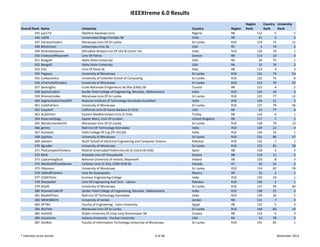 IEEEXtreme 6.0 Results
                                                                                                                             Region          Country  University 
Overall Rank   Name                   University                                                   Country          Region   Rank            Rank     Rank
         345   jup173r                Obafemi Awolowo Univ                                         Nigeria          R8                 112          5             5
         346   UDP8                   Universidad Diego Portales SB                                Chile            R9                  21          2             2
         347   ExtreamCoders          Moratuwa Univ Of‐Sri Lanka                                   Sri Lanka        R10                119         73           11
         348   Bi0s3n5ors             Letourneau Univ Sb                                           USA              R5                   5         74             2
         349   XtremeAssassins        Dhirubhai Ambani Inst Of Info & Comm Tec                     India            R10                120         19             1
         350   CheesesOfNazareth      Univ Of Patras                                               Greece           R8                 113         10             4
         351   Bengal4                Idaho State University                                       USA              R6                  20         75             1
         352   Bengal3                Idaho State University                                       USA              R6                  21         76             2
         353   CDC                    Univ Of Pavia Sb                                             Italy            R8                 114          4             3
         354   Pegasus                University of Moratuwa                                       Sri Lanka        R10                121         74           54
         355   Codeacholics           University of Colombo School of Computing                    Sri Lanka        R10                122         75             8
         356   xTremeSoftCoders       University of Moratuwa                                       Sri Lanka        R10                123         76           55
         357   darknights             Ecole Nationale d'Ingenieurs de Sfax (ENIS) SB               Tunisia          R8                 115          4             2
         358   SpartaCoders           Sardar Patel College of Engineering, Mumbai , Maharashtra    India            R10                124         20             2
         359   XtremeCodee            Moratuwa Univ Of‐Sri Lanka                                   Sri Lanka        R10                125         77           12
         360   SegmentationFaultNIT   National Institute of Technology Karnataka Surathkal         India            R10                126         21             2
         361   CodeFathers            University of Moratuwa                                       Sri Lanka        R10                127         78           56
         362   EasyAsPi               California Univ Of‐Santa Barbara (C‐016)                     USA              R6                  22         77             6
         363   ALGOritim              Eastern Mediterranean Univ (C‐016)                           Turkey           R8                 116          6             1
         364   ReservoirDogs          Queen Mary, Univ Of London                                   United Kingdom   R8                 117          7             2
         365   MoraScreamersV2        Moratuwa Univ Of‐Sri Lanka                                   Sri Lanka        R10                128         79           13
         366   genins                 Natl Inst Of Technology‐Karnataka                            India            R10                129         22             4
         367   Autobots               Delhi College Of Eng (PE‐031)Sb                              India            R10                130         23             1
         368   Sparkles               University of Moratuwa                                       Sri Lanka        R10                131         80           57
         369   slackers               NUST School of Electrical Engineering and Computer Science   Pakistan         R10                132          1             1
         370   3gcodes                University of Moratuwa                                       Sri Lanka        R10                133         81           58
         371   TheComplexChickens     Madrid Unversidad Politecnica De (C‐016,Emb‐018)             Spain            R8                 118          3             3
         372   Blink                  Aristotle Univ Of Thessaloniki                               Greece           R8                 119         11             5
         373   CaptainSegfault        National University of Ireland, Maynooth                     Ireland          R8                 120          8             3
         374   IRanOutOfCoolNames     Carleton Univ (C‐016, COM‐019) Sb                            Canada           R7                  24         24             2
         375   Odysseus               University of Moratuwa                                       Sri Lanka        R10                134         82           59
         376   UGNullPointers         Univ De Guanajuato                                           Mexico           R9                  22          2             1
         377   CGSKITians             Kumaun Engineering College                                   India            R10                135         24             1
         378   SharjeelSA             Univ Of Engineering And Tech ‐ Lahore                        Pakistan         R10                136          2             1
         379   JKSoft                 University of Moratuwa                                       Sri Lanka        R10                137         83           60
         380   XtremeCoderSP          Sardar Patel College of Engineering, Mumbai , Maharashtra    India            R10                138         25             3
         381   MadHATters             Natl Inst Of Technology‐Karnataka                            India            R10                139         26             5
         382   MEM386SYS              University of Jordan                                         Jordan           R8                 121          7             2
         383   DFTBA                  Faculty of Engineering ‐ Cairo University                    Egypt            R8                 122          5             3
         384   MisFiter               Moratuwa Univ Of‐Sri Lanka                                   Sri Lanka        R10                140         84           14
         385   mathOS                 Osijek University Of Josip Juraj Strossmayer SB              Croatia          R8                 123          5             4
         386   Autotronic             Indiana University ‐ Purdue University                       USA              R4                  14         78             2
         387   DevBox                 Faculty of Information Technology University of Moratuwa     Sri Lanka        R10                141         85             1


* Indicates prize winner                                                                9 of 46                                                       November 2012
 