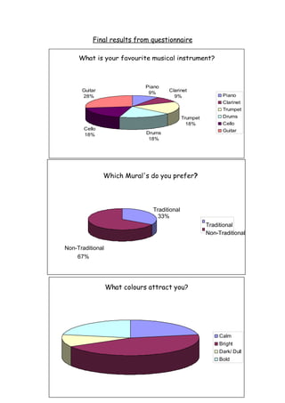 Final results from questionnaire

     What is your favourite musical instrument?



                              Piano
      Guitar                   9%     Clarinet
      28%                               9%                    Piano
                                                              Clarinet
                                                              Trumpet
                                              Trumpet         Drums
                                                18%           Cello
       Cello                                                  Guitar
       18%                    Drums
                               18%




               Which Mural's do you prefer?




                                Traditional
                                  33%
                                                        Traditional
                                                        Non-Traditional

Non-Traditional
    67%




                  What colours attract you?




                                                             Calm
                                                             Bright
                                                             Dark/ Dull
                                                             Bold
 
