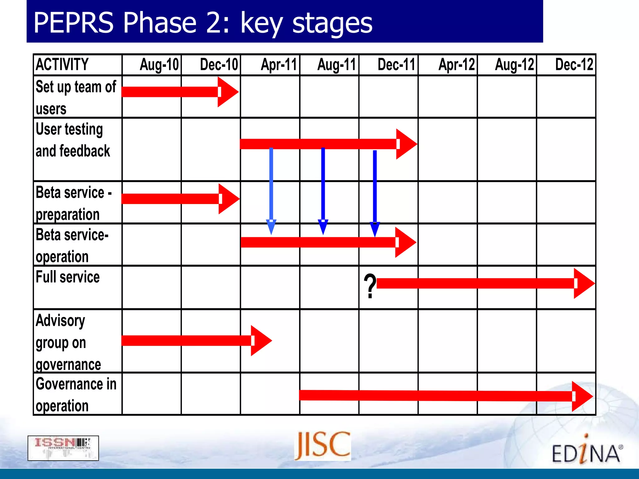 PEPRS Phase 2: key stages 