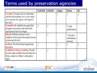 Terms used by preservation agencies 