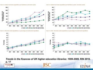 Trends in the finances of UK higher education libraries: 1999-2009. RIN 2010.
p. 17
 