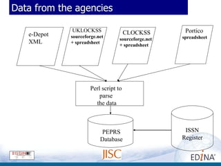 Data from the agencies e-Depot XML e-Depot XML UKLOCKSS sourceforge.net + spreadsheet CLOCKSS sourceforge.net + spreadsheet Portico spreadsheet Perl script to parse the data ISSN Register PEPRS Database 