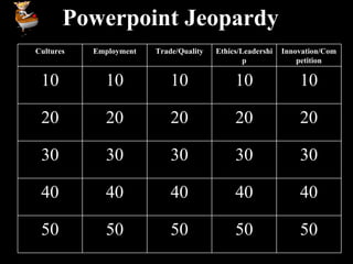 Powerpoint Jeopardy Cultures Employment Trade/Quality Ethics/Leadership Innovation/Competition 10 10 10 10 10 20 20 20 20 20 30 30 30 30 30 40 40 40 40 40 50 50 50 50 50 