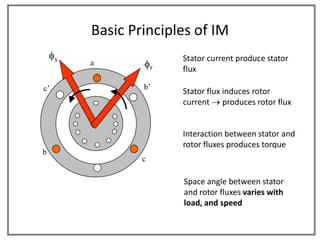 Basic Principles of IM
     s
         a
                         Stator current produce stator
                     r   flux

c’               b’
                         Stator flux induces rotor
                         current produces rotor flux


                         Interaction between stator and
                         rotor fluxes produces torque
b
                 c

                         Space angle between stator
                         and rotor fluxes varies with
                         load, and speed
 