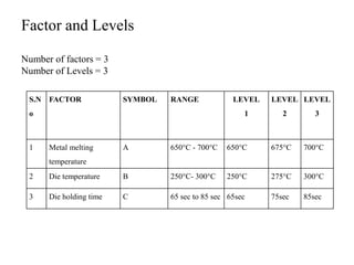 Factor and Levels
Number of factors = 3
Number of Levels = 3
S.N
o
FACTOR SYMBOL RANGE LEVEL
1
LEVEL
2
LEVEL
3
1 Metal melting
temperature
A 650°C - 700°C 650°C 675°C 700°C
2 Die temperature B 250°C- 300°C 250°C 275°C 300°C
3 Die holding time C 65 sec to 85 sec 65sec 75sec 85sec
 