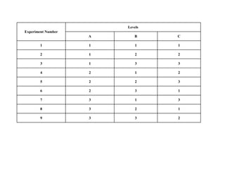 Experiment Number
Levels
A B C
1 1 1 1
2 1 2 2
3 1 3 3
4 2 1 2
5 2 2 3
6 2 3 1
7 3 1 3
8 3 2 1
9 3 3 2
 