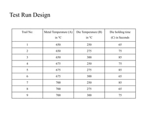 Test Run Design
Trail No: Metal Temperature (A)
in °C
Die Temperature (B)
in °C
Die holding time
(C) in Seconds
1 650 250 65
2 650 275 75
3 650 300 85
4 675 250 75
5 675 275 85
6 675 300 65
7 700 250 85
8 700 275 65
9 700 300 75
 