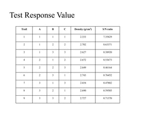 Test Response Value
Trail A B C Density (g/cm3) S/N ratio
1 1 1 1 2.333 7.35829
2 1 2 2 2.702 8.63371
3 1 3 3 2.627 8.38920
4 2 1 2 2.672 8.53673
5 2 2 3 2.649 8.46164
6 2 3 1 2.743 8.76452
7 3 1 3 2.654 8.47802
8 3 2 1 2.690 8.59505
9 3 3 2 2.727 8.71370
 