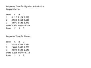 Response Table for Signal to Noise Ratios
Larger is better
Level A B C
1 8.127 8.124 8.239
2 8.588 8.563 8.628
3 8.596 8.622 8.443
Delta 0.469 0.498 0.389
Rank 2 1 3
Response Table for Means
Level A B C
1 2.554 2.553 2.589
2 2.688 2.680 2.700
3 2.690 2.699 2.643
Delta 0.136 0.146 0.112
Rank 2 1 3
 