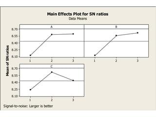 321
8.70
8.55
8.40
8.25
8.10
321
321
8.70
8.55
8.40
8.25
8.10
A
MeanofSNratios
B
C
Main Effects Plot for SN ratios
Data Means
Signal-to-noise: Larger is better
 