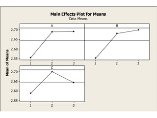 321
2.70
2.65
2.60
2.55
321
321
2.70
2.65
2.60
2.55
A
MeanofMeans
B
C
Main Effects Plot for Means
Data Means
 