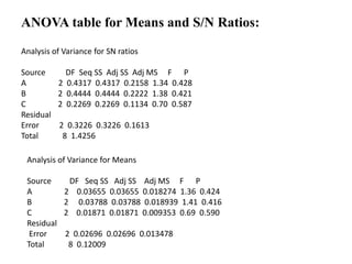 ANOVA table for Means and S/N Ratios:
Analysis of Variance for SN ratios
Source DF Seq SS Adj SS Adj MS F P
A 2 0.4317 0.4317 0.2158 1.34 0.428
B 2 0.4444 0.4444 0.2222 1.38 0.421
C 2 0.2269 0.2269 0.1134 0.70 0.587
Residual
Error 2 0.3226 0.3226 0.1613
Total 8 1.4256
Analysis of Variance for Means
Source DF Seq SS Adj SS Adj MS F P
A 2 0.03655 0.03655 0.018274 1.36 0.424
B 2 0.03788 0.03788 0.018939 1.41 0.416
C 2 0.01871 0.01871 0.009353 0.69 0.590
Residual
Error 2 0.02696 0.02696 0.013478
Total 8 0.12009
 