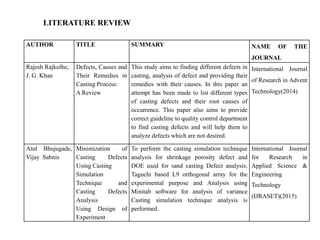 LITERATURE REVIEW
AUTHOR TITLE SUMMARY NAME OF THE
JOURNAL
Rajesh Rajkolhe,
J. G. Khan
Defects, Causes and
Their Remedies in
Casting Process:
A Review
This study aims to finding different defects in
casting, analysis of defect and providing their
remedies with their causes. In this paper an
attempt has been made to list different types
of casting defects and their root causes of
occurrence. This paper also aims to provide
correct guideline to quality control department
to find casting defects and will help them to
analyze defects which are not desired.
International Journal
of Research in Advent
Technology(2014)
Atul Bhujugade,
Vijay Sabnis
Minimization of
Casting Defects
Using Casting
Simulation
Technique and
Casting Defects
Analysis
Using Design of
Experiment
To perform the casting simulation technique
analysis for shrinkage porosity defect and
DOE used for sand casting Defect analysis.
Taguchi based L9 orthogonal array for the
experimental purpose and Analysis using
Minitab software for analysis of variance
Casting simulation technique analysis is
performed.
International Journal
for Research in
Applied Science &
Engineering
Technology
(IJRASET)(2015)
 
