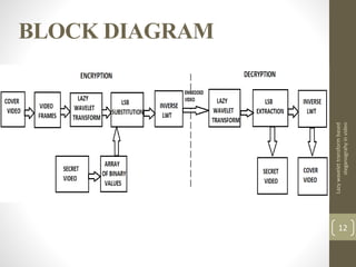 BLOCK DIAGRAM
Lazywavelettransformbased
steganograhyinvideo
12
 