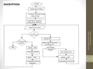 Lazywavelettransformbased
steganograhyinvideo
17
 