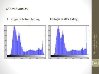 2. COMPARISON
Histogram before hiding Histogram after hiding
Lazywavelettransformbased
steganograhyinvideo
20
 