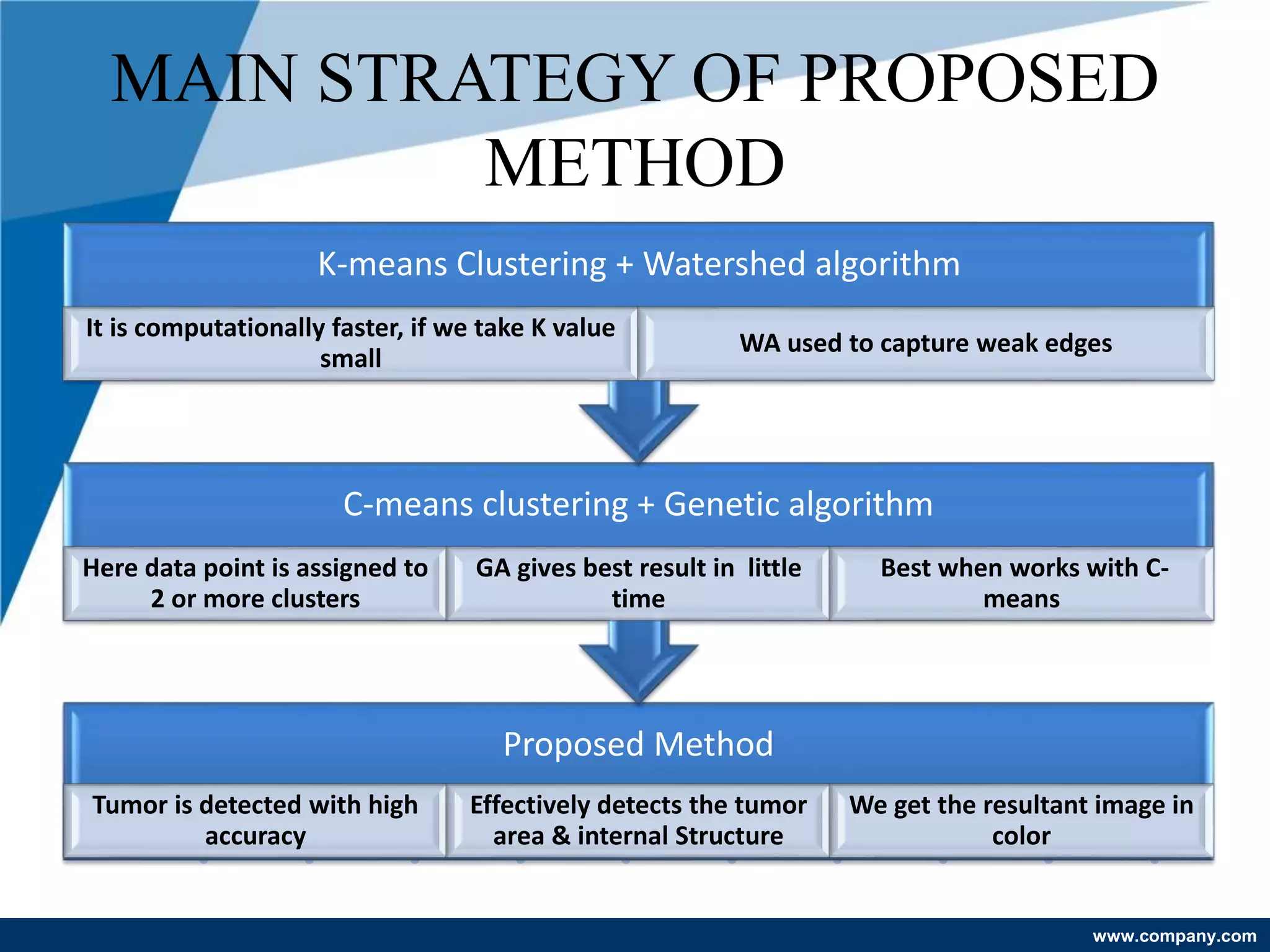 www.company.com
MAIN STRATEGY OF PROPOSED
METHOD
Proposed Method
Tumor is detected with high
accuracy
Effectively detects the tumor
area & internal Structure
We get the resultant image in
color
C-means clustering + Genetic algorithm
Here data point is assigned to
2 or more clusters
GA gives best result in little
time
Best when works with C-
means
K-means Clustering + Watershed algorithm
It is computationally faster, if we take K value
small
WA used to capture weak edges
 