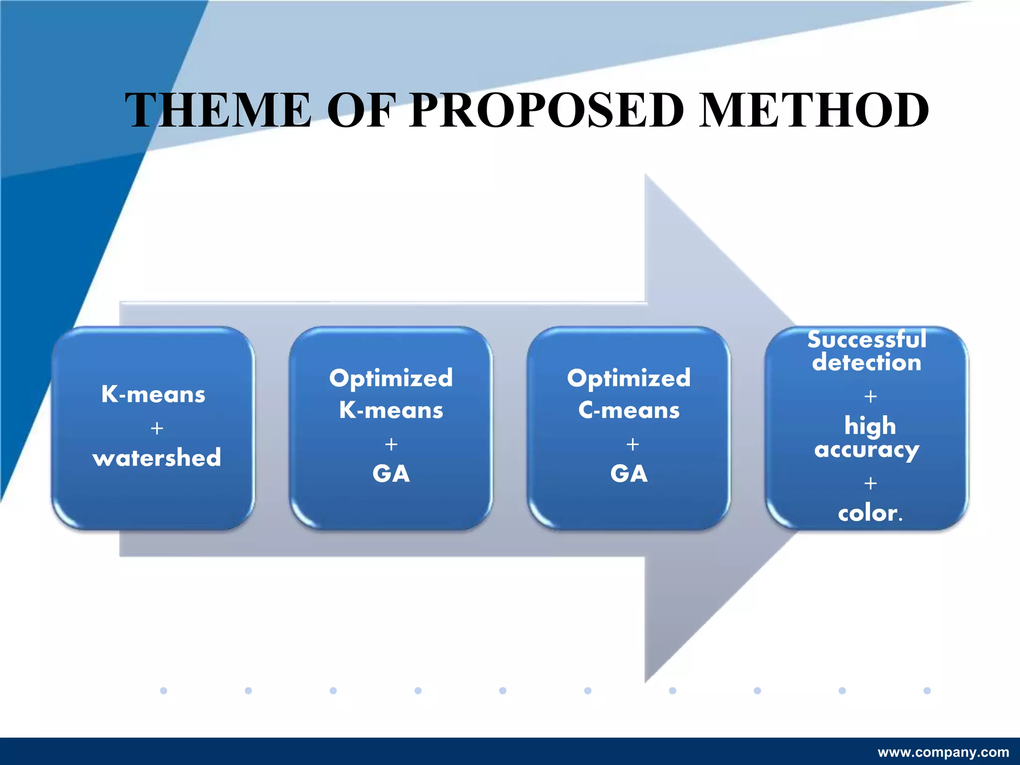 www.company.com
THEME OF PROPOSED METHOD
K-means
+
watershed
Optimized
K-means
+
GA
Optimized
C-means
+
GA
Successful
detection
+
high
accuracy
+
color.
 