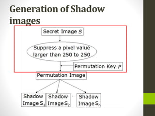 Generation of Shadow
images
 