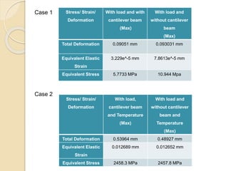 Stress/ Strain/
Deformation
With load and with
cantilever beam
(Max)
With load and
without cantilever
beam
(Max)
Total Deformation 0.09051 mm 0.093031 mm
Equivalent Elastic
Strain
3.229e^-5 mm 7.8613e^-5 mm
Equivalent Stress 5.7733 MPa 10.944 Mpa
Case 1
Case 2
Stress/ Strain/
Deformation
With load,
cantilever beam
and Temperature
(Max)
With load and
without cantilever
beam and
Temperature
(Max)
Total Deformation 0.53964 mm 0.48927 mm
Equivalent Elastic
Strain
0.012689 mm 0.012652 mm
Equivalent Stress 2458.3 MPa 2457.8 MPa
 