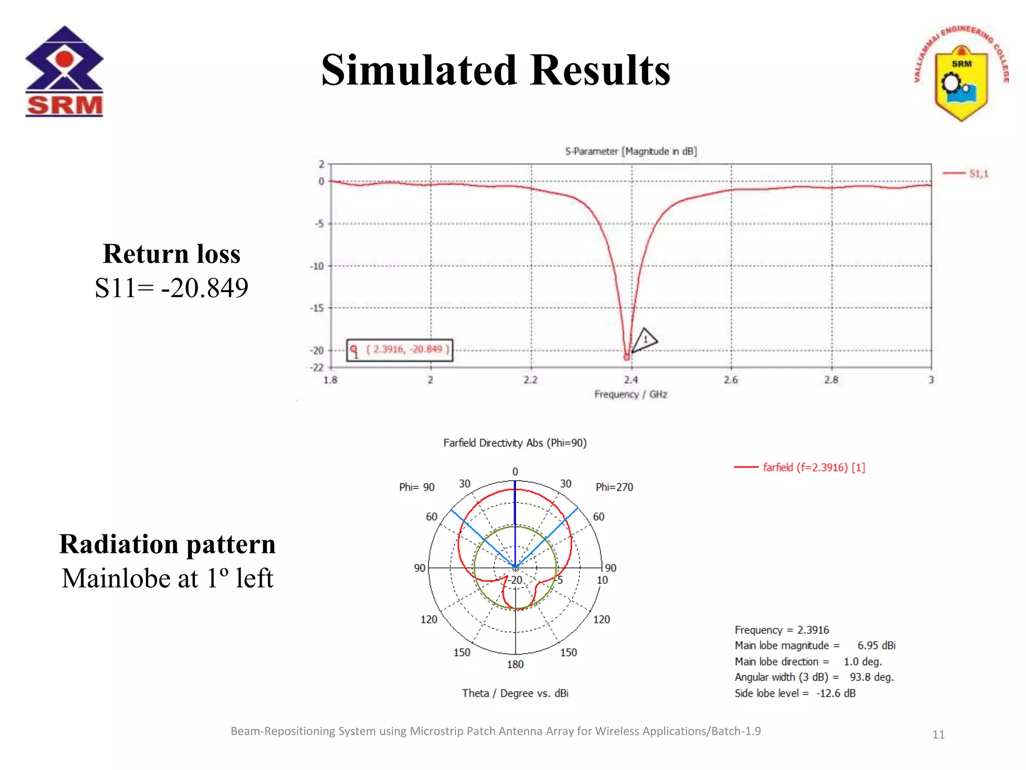 Simulated Results
Beam-Repositioning System using Microstrip Patch Antenna Array for Wireless Applications/Batch-1.9
Return loss
S11= -20.849
Radiation pattern
Mainlobe at 1º left
11
 
