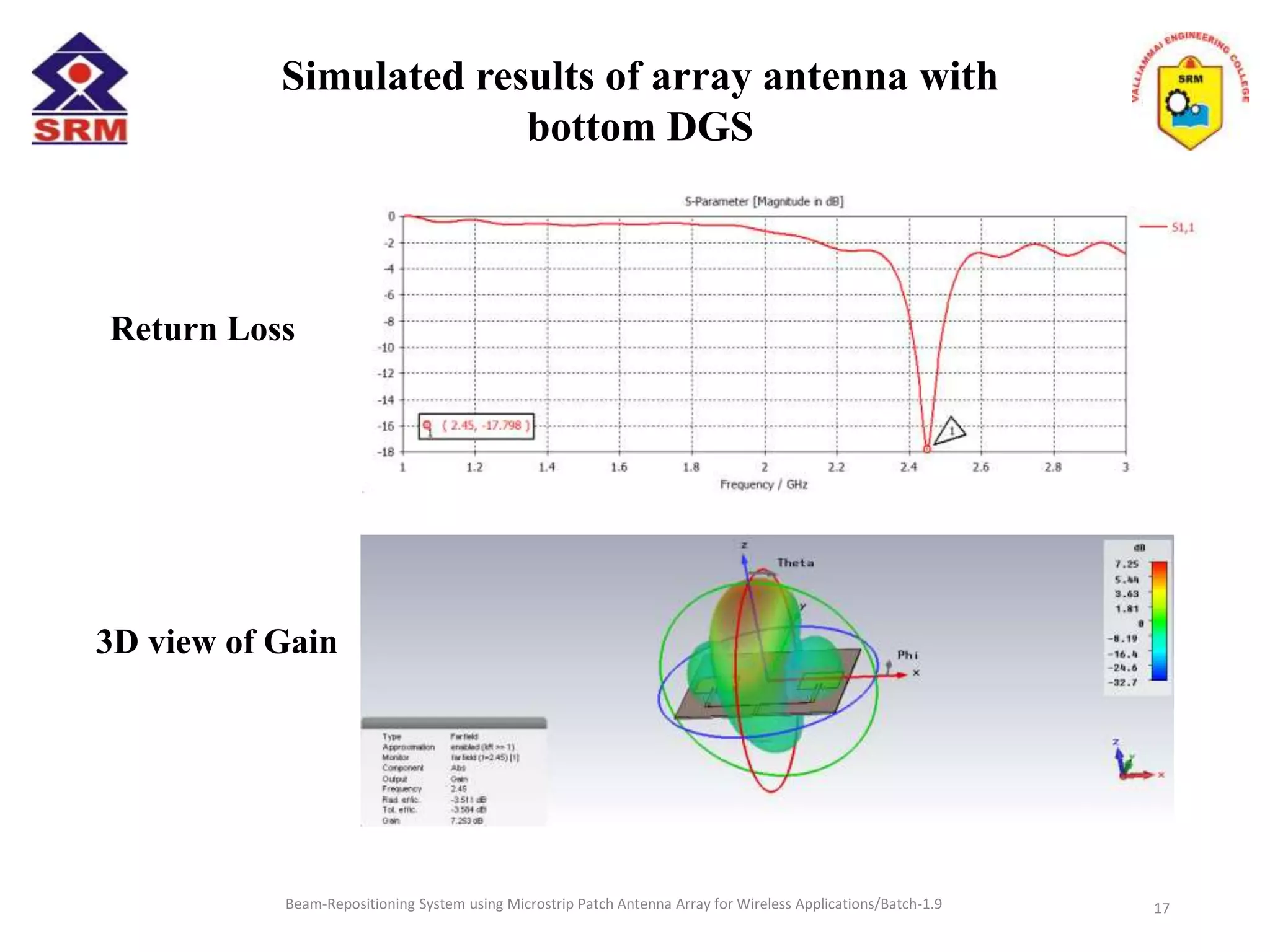 Beam-Repositioning System using Microstrip Patch Antenna Array for Wireless Applications/Batch-1.9
Return Loss
3D view of Gain
Simulated results of array antenna with
bottom DGS
17
 