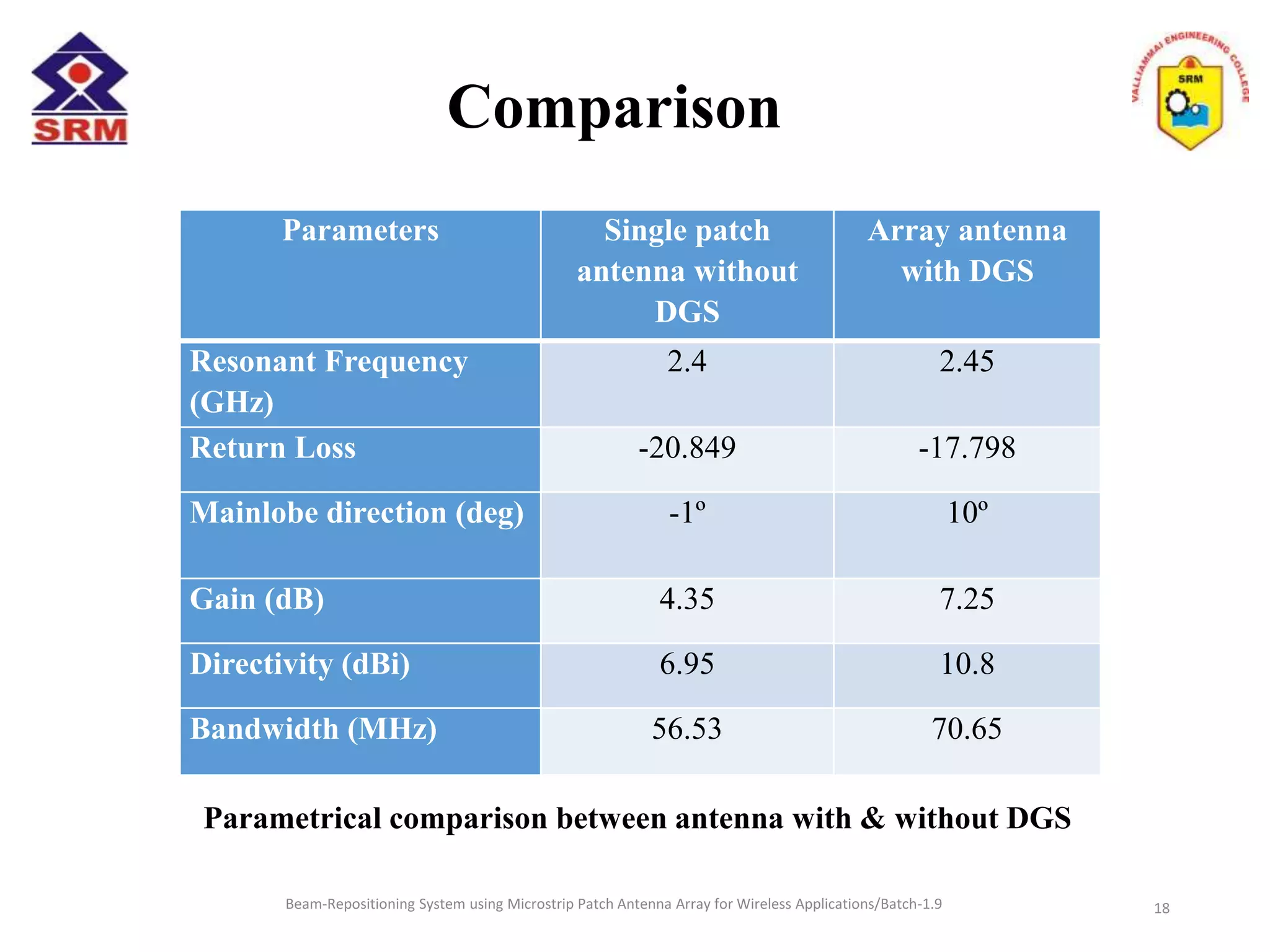 Beam-Repositioning System using Microstrip Patch Antenna Array for Wireless Applications/Batch-1.9
Comparison
Parameters Single patch
antenna without
DGS
Array antenna
with DGS
Resonant Frequency
(GHz)
2.4 2.45
Return Loss -20.849 -17.798
Mainlobe direction (deg) -1º 10º
Gain (dB) 4.35 7.25
Directivity (dBi) 6.95 10.8
Bandwidth (MHz) 56.53 70.65
Parametrical comparison between antenna with & without DGS
18
 