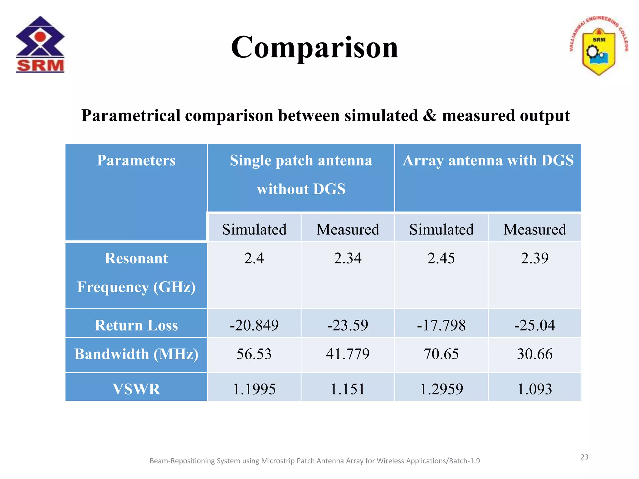 Comparison
Beam-Repositioning System using Microstrip Patch Antenna Array for Wireless Applications/Batch-1.9 23
Parameters Single patch antenna
without DGS
Array antenna with DGS
Simulated Measured Simulated Measured
Resonant
Frequency (GHz)
2.4 2.34 2.45 2.39
Return Loss -20.849 -23.59 -17.798 -25.04
Bandwidth (MHz) 56.53 41.779 70.65 30.66
VSWR 1.1995 1.151 1.2959 1.093
Parametrical comparison between simulated & measured output
 