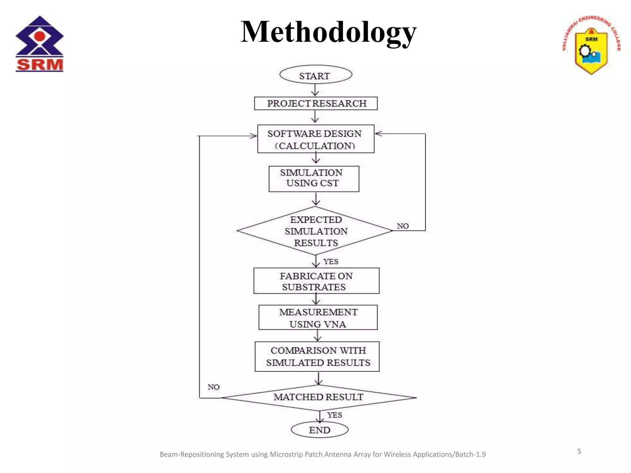 Methodology
Beam-Repositioning System using Microstrip Patch Antenna Array for Wireless Applications/Batch-1.9 5
 