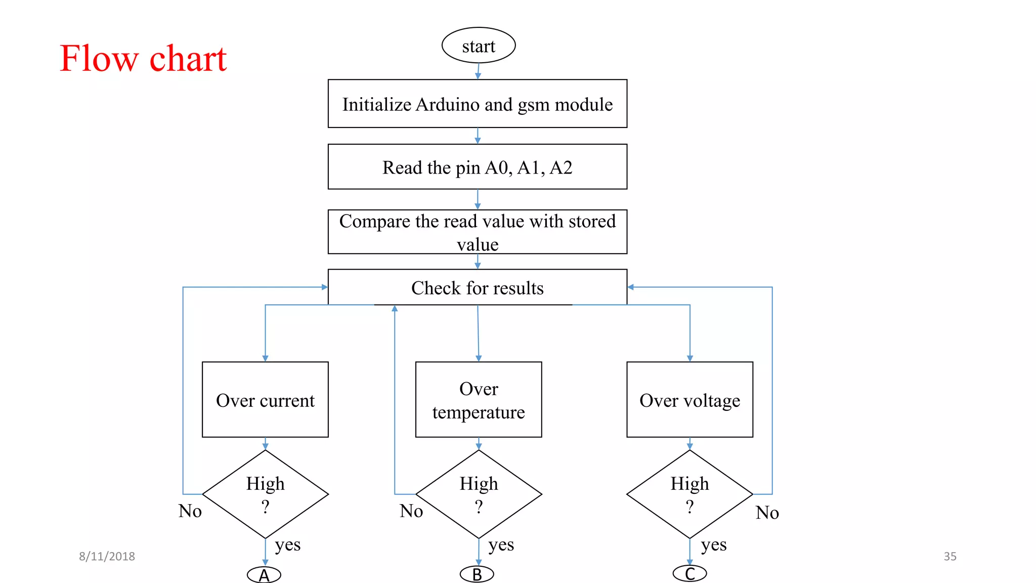 start
Initialize Arduino and gsm module
Read the pin A0, A1, A2
Compare the read value with stored
value
Check for results
Over
temperature
Over current Over voltage
High
?
High
?
High
?
yes yes yes
No No No
Flow chart
A CB
8/11/2018 35
 