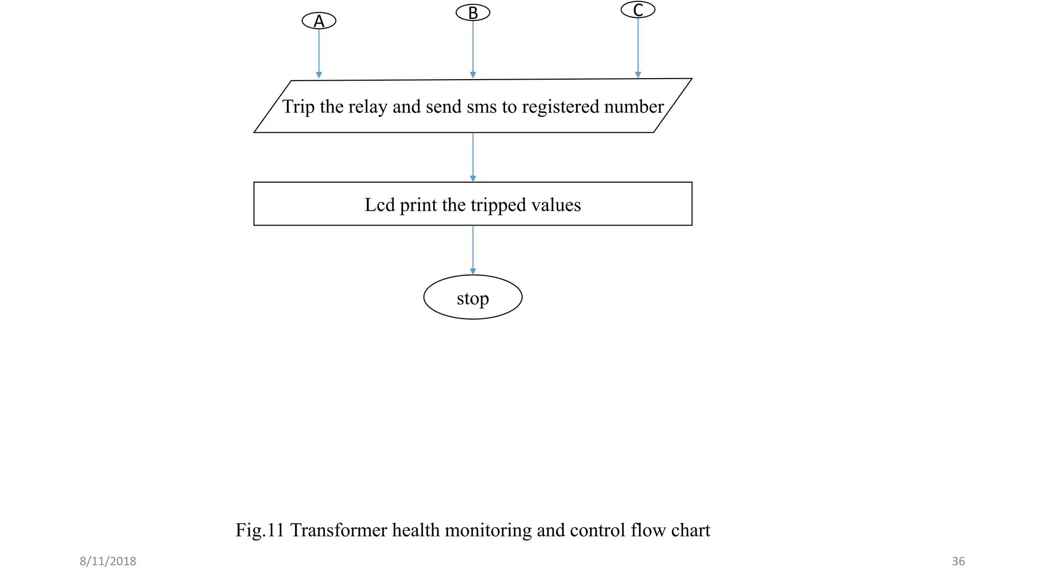 Trip the relay and send sms to registered number
Lcd print the tripped values
stop
CBA
Fig.11 Transformer health monitoring and control flow chart
8/11/2018 36
 