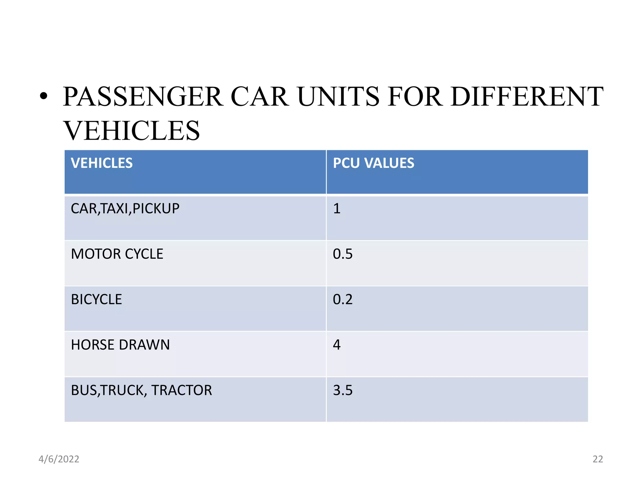 • PASSENGER CAR UNITS FOR DIFFERENT
VEHICLES
VEHICLES PCU VALUES
CAR,TAXI,PICKUP 1
MOTOR CYCLE 0.5
BICYCLE 0.2
HORSE DRAWN 4
BUS,TRUCK, TRACTOR 3.5
4/6/2022 22
 