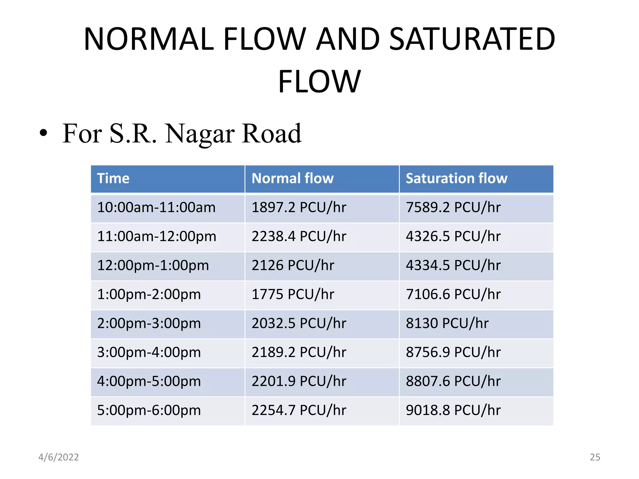 NORMAL FLOW AND SATURATED
FLOW
• For S.R. Nagar Road
Time Normal flow Saturation flow
10:00am-11:00am 1897.2 PCU/hr 7589.2 PCU/hr
11:00am-12:00pm 2238.4 PCU/hr 4326.5 PCU/hr
12:00pm-1:00pm 2126 PCU/hr 4334.5 PCU/hr
1:00pm-2:00pm 1775 PCU/hr 7106.6 PCU/hr
2:00pm-3:00pm 2032.5 PCU/hr 8130 PCU/hr
3:00pm-4:00pm 2189.2 PCU/hr 8756.9 PCU/hr
4:00pm-5:00pm 2201.9 PCU/hr 8807.6 PCU/hr
5:00pm-6:00pm 2254.7 PCU/hr 9018.8 PCU/hr
4/6/2022 25
 