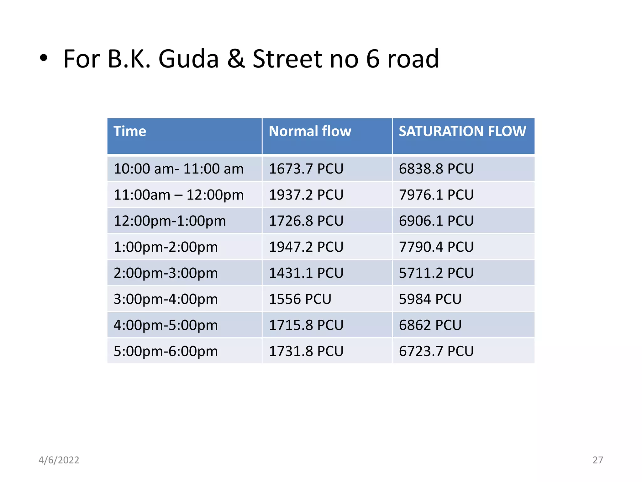• For B.K. Guda & Street no 6 road
Time Normal flow SATURATION FLOW
10:00 am- 11:00 am 1673.7 PCU 6838.8 PCU
11:00am – 12:00pm 1937.2 PCU 7976.1 PCU
12:00pm-1:00pm 1726.8 PCU 6906.1 PCU
1:00pm-2:00pm 1947.2 PCU 7790.4 PCU
2:00pm-3:00pm 1431.1 PCU 5711.2 PCU
3:00pm-4:00pm 1556 PCU 5984 PCU
4:00pm-5:00pm 1715.8 PCU 6862 PCU
5:00pm-6:00pm 1731.8 PCU 6723.7 PCU
4/6/2022 27
 