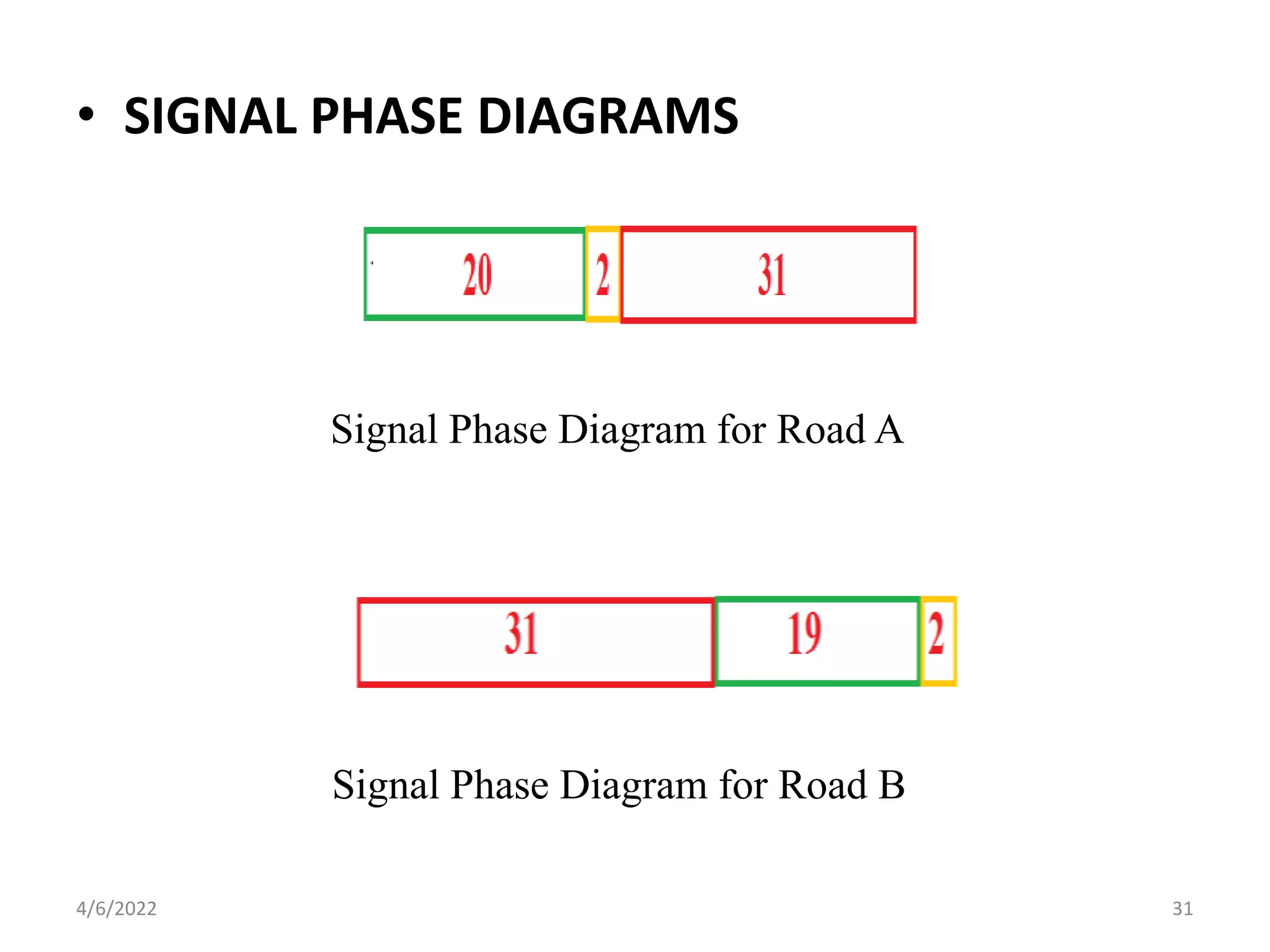• SIGNAL PHASE DIAGRAMS
Signal Phase Diagram for Road A
Signal Phase Diagram for Road B
4/6/2022 31
 