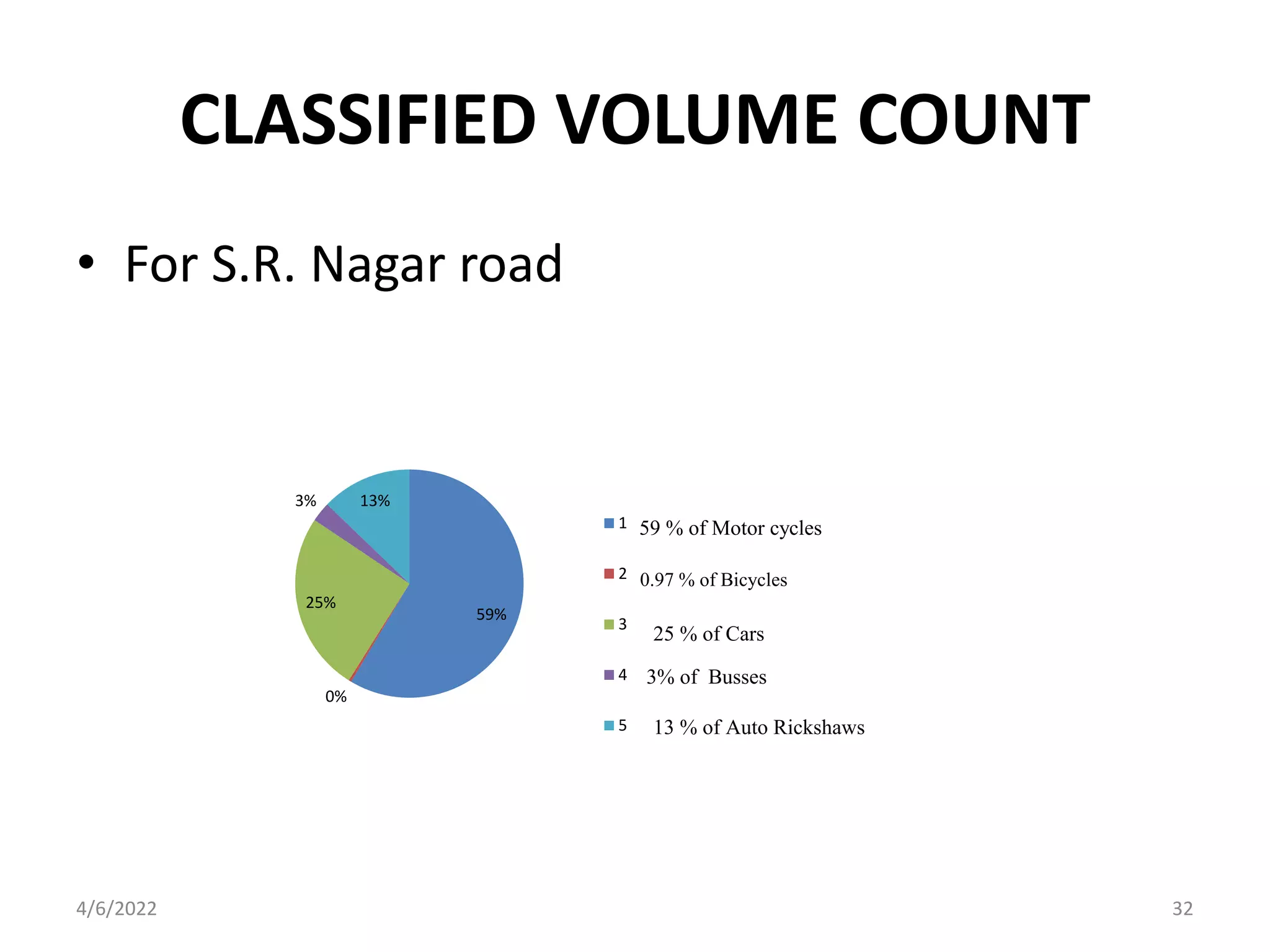 CLASSIFIED VOLUME COUNT
• For S.R. Nagar road
59%
0%
25%
3% 13%
1
2
3
4
5
59 % of Motor cycles
0.97 % of Bicycles
25 % of Cars
3% of Busses
13 % of Auto Rickshaws
4/6/2022 32
 