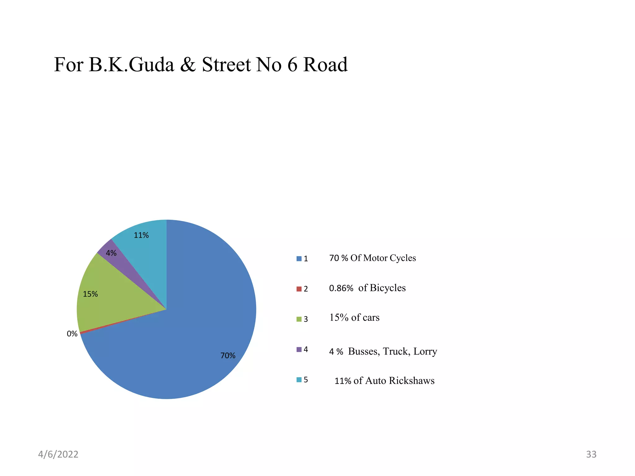 70%
0%
15%
4%
11%
1
2
3
4
5
70 % Of Motor Cycles
0.86% of Bicycles
15% of cars
4 % Busses, Truck, Lorry
11% of Auto Rickshaws
For B.K.Guda & Street No 6 Road
4/6/2022 33
 