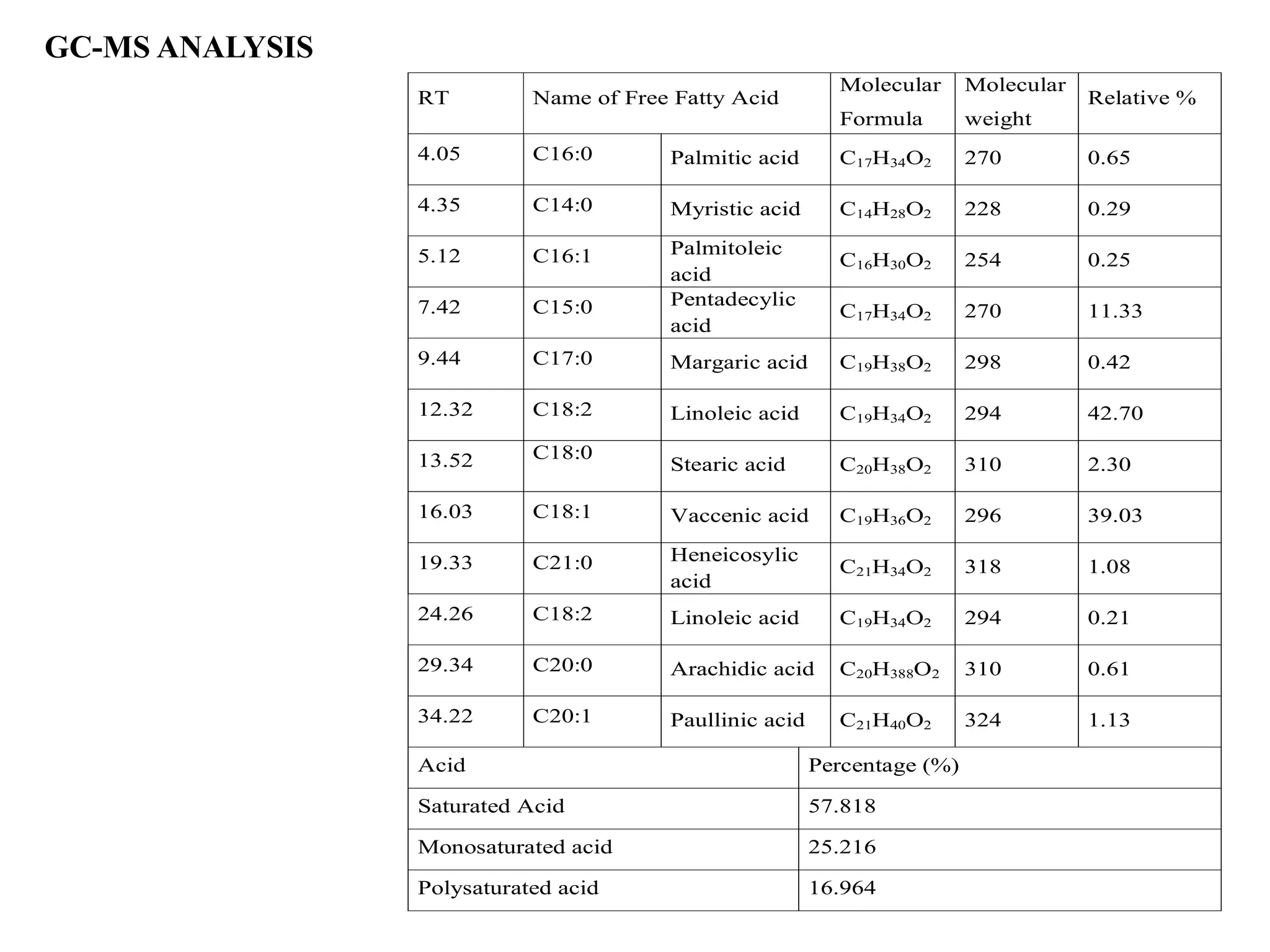 GC-MS ANALYSIS
RT Name of Free Fatty Acid
Molecular
Formula
Molecular
weight
Relative %
4.05 C16:0 Palmitic acid C17H34O2 270 0.65
4.35 C14:0 Myristic acid C14H28O2 228 0.29
5.12 C16:1 Palmitoleic
acid
C16H30O2 254 0.25
7.42 C15:0 Pentadecylic
acid
C17H34O2 270 11.33
9.44 C17:0 Margaric acid C19H38O2 298 0.42
12.32 C18:2 Linoleic acid C19H34O2 294 42.70
13.52 C18:0
Stearic acid C20H38O2 310 2.30
16.03 C18:1 Vaccenic acid C19H36O2 296 39.03
19.33 C21:0 Heneicosylic
acid
C21H34O2 318 1.08
24.26 C18:2 Linoleic acid C19H34O2 294 0.21
29.34 C20:0 Arachidic acid C20H388O2 310 0.61
34.22 C20:1 Paullinic acid C21H40O2 324 1.13
Acid Percentage (%)
Saturated Acid 57.818
Monosaturated acid 25.216
Polysaturated acid 16.964
 