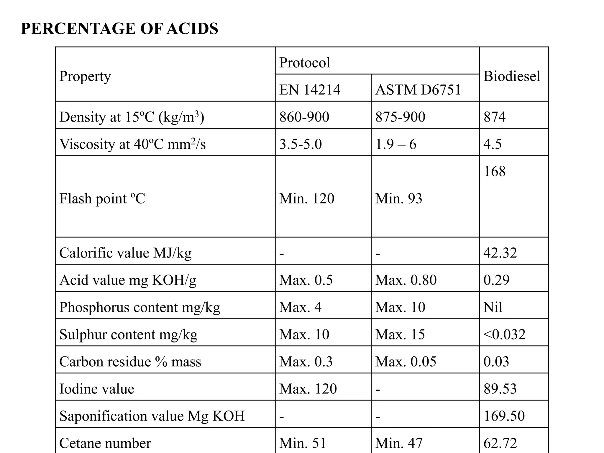 PERCENTAGE OFACIDS
Property
Protocol
Biodiesel
EN 14214 ASTM D6751
Density at 15ºC (kg/m3) 860-900 875-900 874
Viscosity at 40ºC mm2/s 3.5-5.0 1.9 – 6 4.5
Flash point ºC Min. 120 Min. 93
168
Calorific value MJ/kg - - 42.32
Acid value mg KOH/g Max. 0.5 Max. 0.80 0.29
Phosphorus content mg/kg Max. 4 Max. 10 Nil
Sulphur content mg/kg Max. 10 Max. 15 <0.032
Carbon residue % mass Max. 0.3 Max. 0.05 0.03
Iodine value Max. 120 - 89.53
Saponification value Mg KOH - - 169.50
Cetane number Min. 51 Min. 47 62.72
 