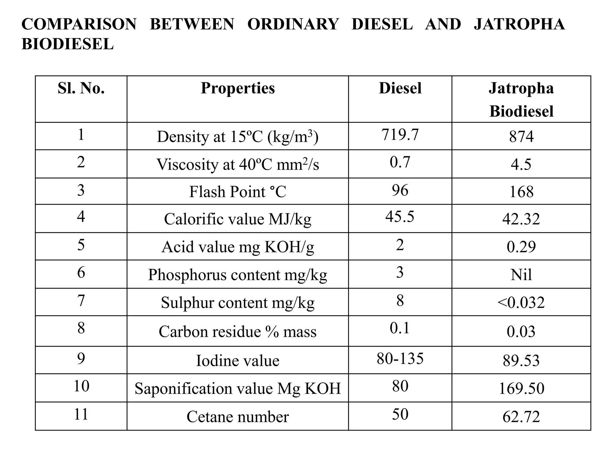 COMPARISON BETWEEN ORDINARY DIESEL AND JATROPHA
BIODIESEL
Sl. No. Properties Diesel Jatropha
Biodiesel
1 Density at 15ºC (kg/m3) 719.7 874
2 Viscosity at 40ºC mm2/s 0.7 4.5
3 Flash Point °C 96 168
4 Calorific value MJ/kg 45.5 42.32
5 Acid value mg KOH/g 2 0.29
6 Phosphorus content mg/kg 3 Nil
7 Sulphur content mg/kg 8 <0.032
8 Carbon residue % mass 0.1 0.03
9 Iodine value 80-135 89.53
10 Saponification value Mg KOH 80 169.50
11 Cetane number 50 62.72
 